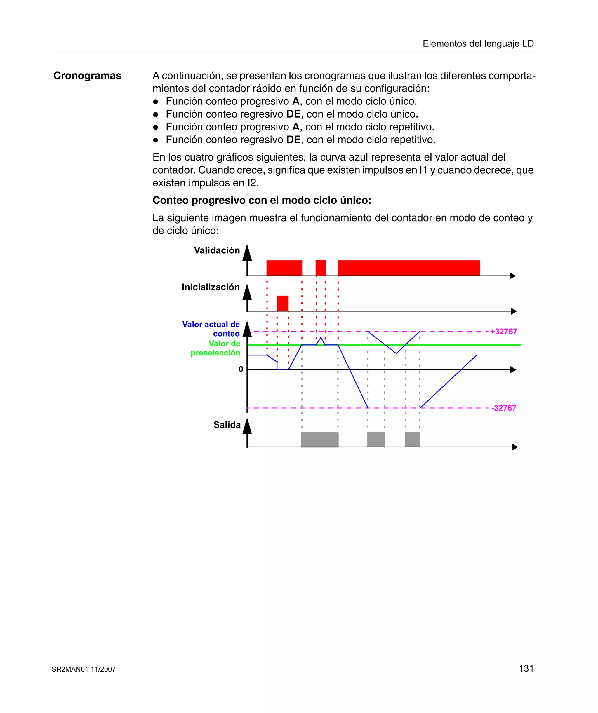 Elementos del lenguaje LD
SR2MAN01 11/2007 131
Cronogramas A continuación, se presentan los cronogramas que ilustran los diferentes comporta-
mientos del contador rápido en función de su configuración:
Función conteo progresivo A, con el modo ciclo único.
Función conteo regresivo DE, con el modo ciclo único.
Función conteo progresivo A, con el modo ciclo repetitivo.
Función conteo regresivo DE, con el modo ciclo repetitivo.
En los cuatro gráficos siguientes, la curva azul representa el valor actual del
contador. Cuando crece, significa que existen impulsos en I1 y cuando decrece, que
existen impulsos en I2.
Conteo progresivo con el modo ciclo único:
La siguiente imagen muestra el funcionamiento del contador en modo de conteo y
de ciclo único:
+32767
Validación
Inicialización
Valor actual de
conteo
Valor de
preselección
0
Salida
-32767
 