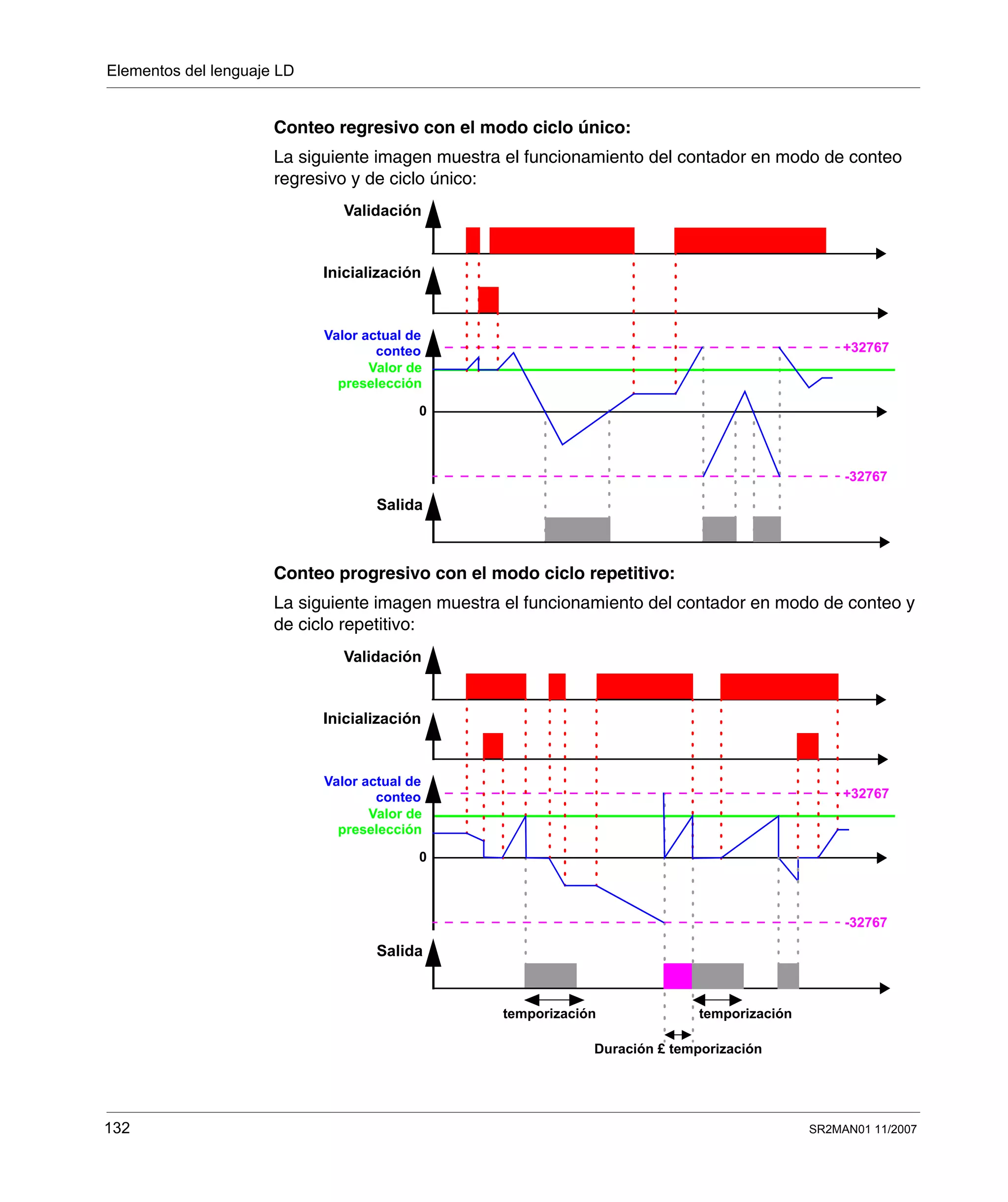 Elementos del lenguaje LD
132 SR2MAN01 11/2007
Conteo regresivo con el modo ciclo único:
La siguiente imagen muestra el funcionamiento del contador en modo de conteo
regresivo y de ciclo único:
Conteo progresivo con el modo ciclo repetitivo:
La siguiente imagen muestra el funcionamiento del contador en modo de conteo y
de ciclo repetitivo:
+32767
Validación
Inicialización
Valor actual de
conteo
Valor de
preselección
0
Salida
-32767
+32767
Validación
Inicialización
Valor actual de
conteo
Valor de
preselección
0
Salida
-32767
temporización
Duración £ temporización
temporización
 