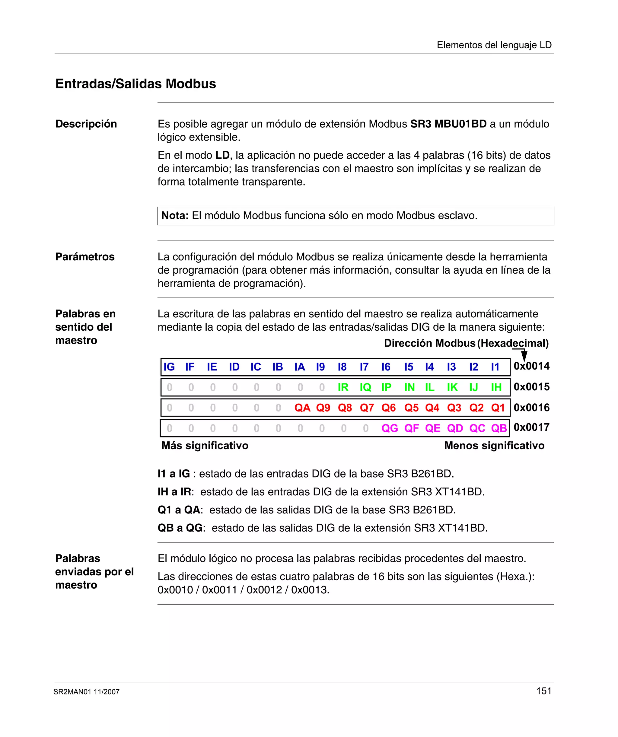 Elementos del lenguaje LD
SR2MAN01 11/2007 151
Entradas/Salidas Modbus
Descripción Es posible agregar un módulo de extensión Modbus SR3 MBU01BD a un módulo
lógico extensible.
En el modo LD, la aplicación no puede acceder a las 4 palabras (16 bits) de datos
de intercambio; las transferencias con el maestro son implícitas y se realizan de
forma totalmente transparente.
Parámetros La configuración del módulo Modbus se realiza únicamente desde la herramienta
de programación (para obtener más información, consultar la ayuda en línea de la
herramienta de programación).
Palabras en
sentido del
maestro
La escritura de las palabras en sentido del maestro se realiza automáticamente
mediante la copia del estado de las entradas/salidas DIG de la manera siguiente:
I1 a IG : estado de las entradas DIG de la base SR3 B261BD.
IH a IR: estado de las entradas DIG de la extensión SR3 XT141BD.
Q1 a QA: estado de las salidas DIG de la base SR3 B261BD.
QB a QG: estado de las salidas DIG de la extensión SR3 XT141BD.
Palabras
enviadas por el
maestro
El módulo lógico no procesa las palabras recibidas procedentes del maestro.
Las direcciones de estas cuatro palabras de 16 bits son las siguientes (Hexa.):
0x0010 / 0x0011 / 0x0012 / 0x0013.
Nota: El módulo Modbus funciona sólo en modo Modbus esclavo.
ID
0
0
0
IC
0
0
0
IB
0
0
0
IG
0
0
0
IF
0
0
0
IE
0
0
0
I7
IQ
Q7
0
I6
IP
Q6
QG
IA
0
QA
0
I9
0
Q9
0
I8
IR
Q8
0
I3
IK
Q3
QD
I2
IJ
Q2
QC
I1
IH
Q1
QB
I4
IL
Q4
QE
Dirección Modbus(Hexadecimal)
0x0014
0x0015
0x0016
0x0017
Más significativo Menos significativo
I5
IN
Q5
QF
 
