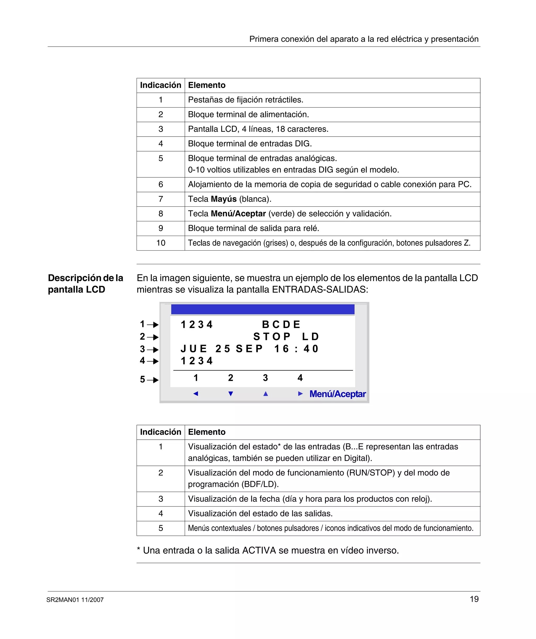 Primera conexión del aparato a la red eléctrica y presentación
SR2MAN01 11/2007 19
Descripción de la
pantalla LCD
En la imagen siguiente, se muestra un ejemplo de los elementos de la pantalla LCD
mientras se visualiza la pantalla ENTRADAS-SALIDAS:
* Una entrada o la salida ACTIVA se muestra en vídeo inverso.
Indicación Elemento
1 Pestañas de fijación retráctiles.
2 Bloque terminal de alimentación.
3 Pantalla LCD, 4 líneas, 18 caracteres.
4 Bloque terminal de entradas DIG.
5 Bloque terminal de entradas analógicas.
0-10 voltios utilizables en entradas DIG según el modelo.
6 Alojamiento de la memoria de copia de seguridad o cable conexión para PC.
7 Tecla Mayús (blanca).
8 Tecla Menú/Aceptar (verde) de selección y validación.
9 Bloque terminal de salida para relé.
10 Teclas de navegación (grises) o, después de la configuración, botones pulsadores Z.
Indicación Elemento
1 Visualización del estado* de las entradas (B...E representan las entradas
analógicas, también se pueden utilizar en Digital).
2 Visualización del modo de funcionamiento (RUN/STOP) y del modo de
programación (BDF/LD).
3 Visualización de la fecha (día y hora para los productos con reloj).
4 Visualización del estado de las salidas.
5 Menús contextuales / botones pulsadores / iconos indicativos del modo de funcionamiento.
2
Menú/Aceptar
1 2 43
1 2 3 4 B C D E
S T O P L D
J U E 2 5 S E P 1 6 : 4 0
1 2 3 4
1
2
3
4
5
 