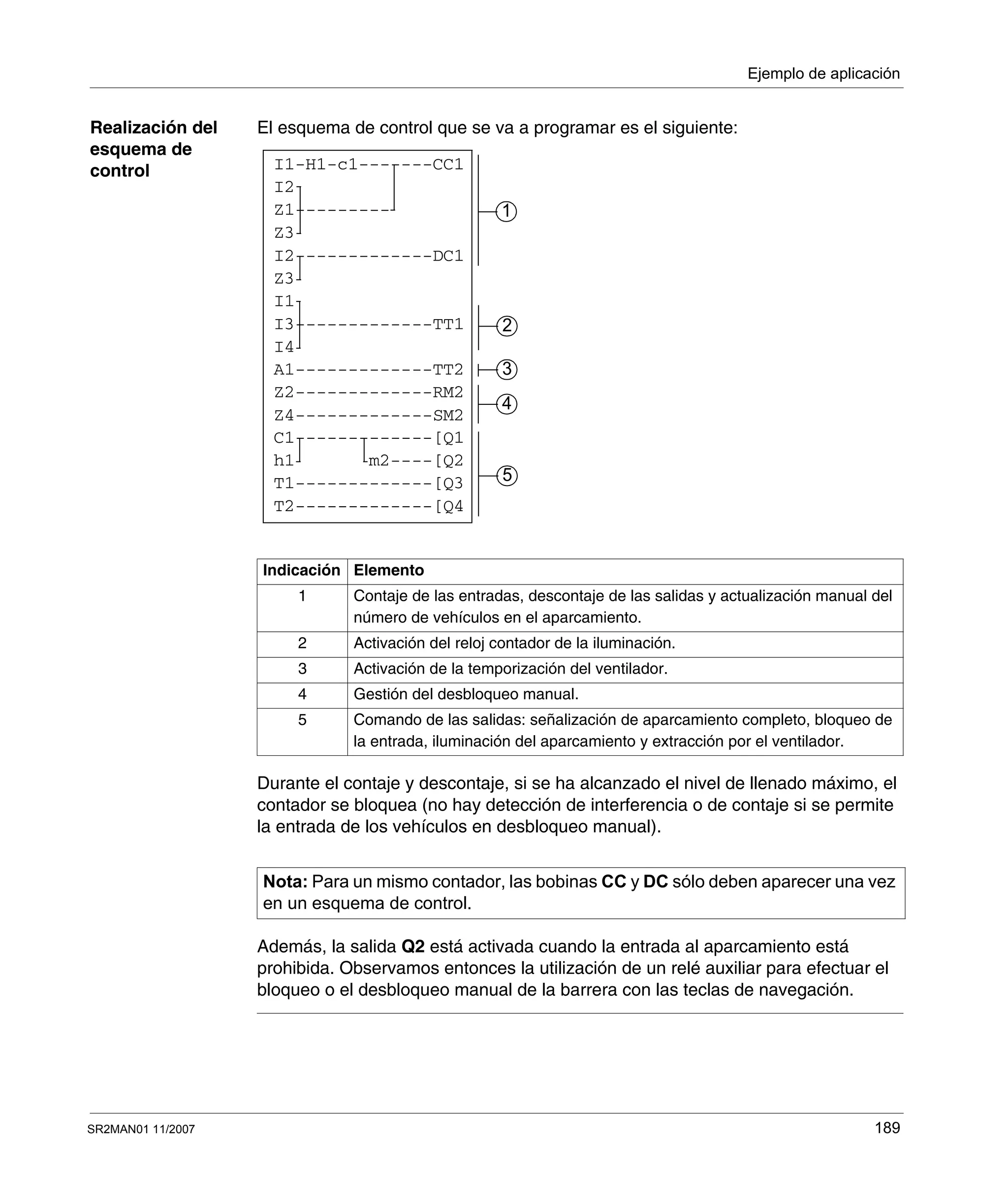 Ejemplo de aplicación
SR2MAN01 11/2007 189
Realización del
esquema de
control
El esquema de control que se va a programar es el siguiente:
Durante el contaje y descontaje, si se ha alcanzado el nivel de llenado máximo, el
contador se bloquea (no hay detección de interferencia o de contaje si se permite
la entrada de los vehículos en desbloqueo manual).
Además, la salida Q2 está activada cuando la entrada al aparcamiento está
prohibida. Observamos entonces la utilización de un relé auxiliar para efectuar el
bloqueo o el desbloqueo manual de la barrera con las teclas de navegación.
Indicación Elemento
1 Contaje de las entradas, descontaje de las salidas y actualización manual del
número de vehículos en el aparcamiento.
2 Activación del reloj contador de la iluminación.
3 Activación de la temporización del ventilador.
4 Gestión del desbloqueo manual.
5 Comando de las salidas: señalización de aparcamiento completo, bloqueo de
la entrada, iluminación del aparcamiento y extracción por el ventilador.
Nota: Para un mismo contador, las bobinas CC y DC sólo deben aparecer una vez
en un esquema de control.
I1-H1-c1-------CC1
Z3
Z1---------
I2
I2-------------DC1
I3-------------TT1
I1
Z3
I4
Z4-------------SM2
Z2-------------RM2
A1-------------TT2
C1-------------[Q1
T2-------------[Q4
T1-------------[Q3
h1 m2----[Q2
1
2
3
4
5
 