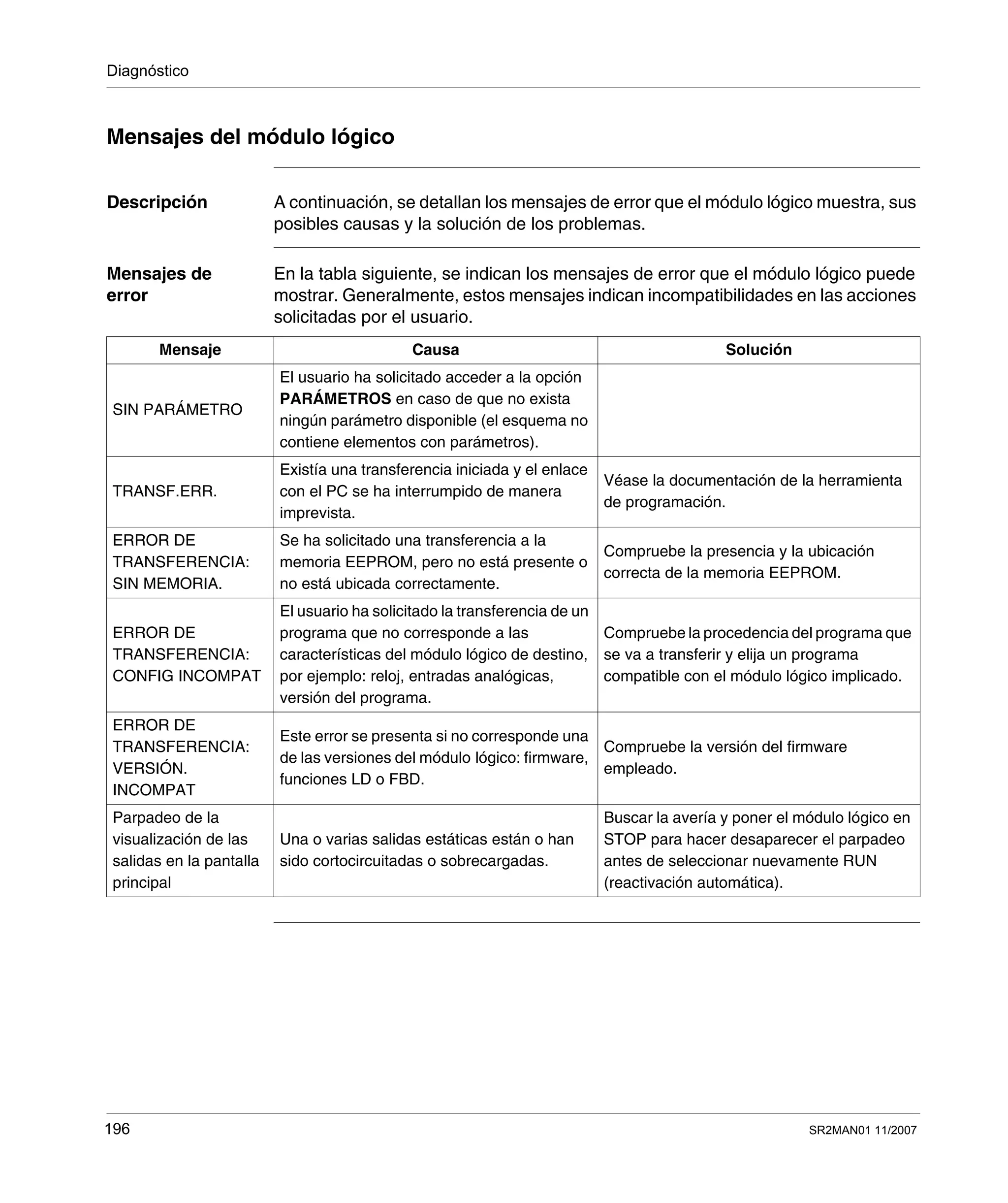 Diagnóstico
196 SR2MAN01 11/2007
Mensajes del módulo lógico
Descripción A continuación, se detallan los mensajes de error que el módulo lógico muestra, sus
posibles causas y la solución de los problemas.
Mensajes de
error
En la tabla siguiente, se indican los mensajes de error que el módulo lógico puede
mostrar. Generalmente, estos mensajes indican incompatibilidades en las acciones
solicitadas por el usuario.
Mensaje Causa Solución
SIN PARÁMETRO
El usuario ha solicitado acceder a la opción
PARÁMETROS en caso de que no exista
ningún parámetro disponible (el esquema no
contiene elementos con parámetros).
TRANSF.ERR.
Existía una transferencia iniciada y el enlace
con el PC se ha interrumpido de manera
imprevista.
Véase la documentación de la herramienta
de programación.
ERROR DE
TRANSFERENCIA:
SIN MEMORIA.
Se ha solicitado una transferencia a la
memoria EEPROM, pero no está presente o
no está ubicada correctamente.
Compruebe la presencia y la ubicación
correcta de la memoria EEPROM.
ERROR DE
TRANSFERENCIA:
CONFIG INCOMPAT
El usuario ha solicitado la transferencia de un
programa que no corresponde a las
características del módulo lógico de destino,
por ejemplo: reloj, entradas analógicas,
versión del programa.
Compruebe la procedencia del programa que
se va a transferir y elija un programa
compatible con el módulo lógico implicado.
ERROR DE
TRANSFERENCIA:
VERSIÓN.
INCOMPAT
Este error se presenta si no corresponde una
de las versiones del módulo lógico: firmware,
funciones LD o FBD.
Compruebe la versión del firmware
empleado.
Parpadeo de la
visualización de las
salidas en la pantalla
principal
Una o varias salidas estáticas están o han
sido cortocircuitadas o sobrecargadas.
Buscar la avería y poner el módulo lógico en
STOP para hacer desaparecer el parpadeo
antes de seleccionar nuevamente RUN
(reactivación automática).
 