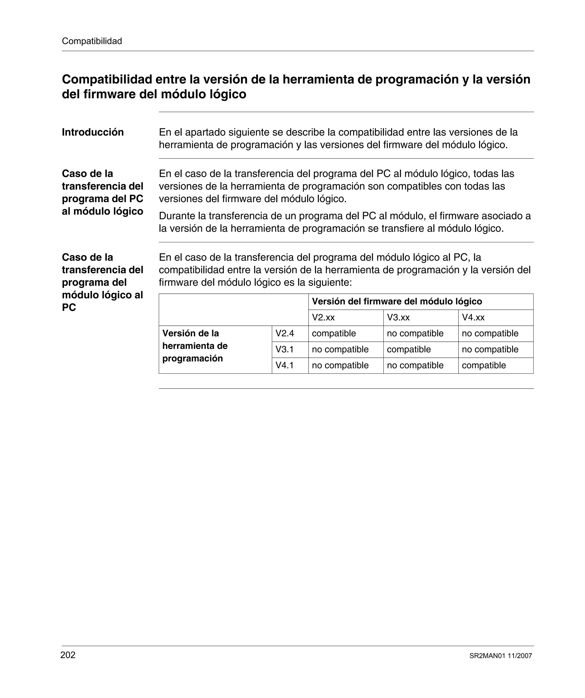 Compatibilidad
202 SR2MAN01 11/2007
Compatibilidad entre la versión de la herramienta de programación y la versión
del firmware del módulo lógico
Introducción En el apartado siguiente se describe la compatibilidad entre las versiones de la
herramienta de programación y las versiones del firmware del módulo lógico.
Caso de la
transferencia del
programa del PC
al módulo lógico
En el caso de la transferencia del programa del PC al módulo lógico, todas las
versiones de la herramienta de programación son compatibles con todas las
versiones del firmware del módulo lógico.
Durante la transferencia de un programa del PC al módulo, el firmware asociado a
la versión de la herramienta de programación se transfiere al módulo lógico.
Caso de la
transferencia del
programa del
módulo lógico al
PC
En el caso de la transferencia del programa del módulo lógico al PC, la
compatibilidad entre la versión de la herramienta de programación y la versión del
firmware del módulo lógico es la siguiente:
Versión del firmware del módulo lógico
V2.xx V3.xx V4.xx
Versión de la
herramienta de
programación
V2.4 compatible no compatible no compatible
V3.1 no compatible compatible no compatible
V4.1 no compatible no compatible compatible
 