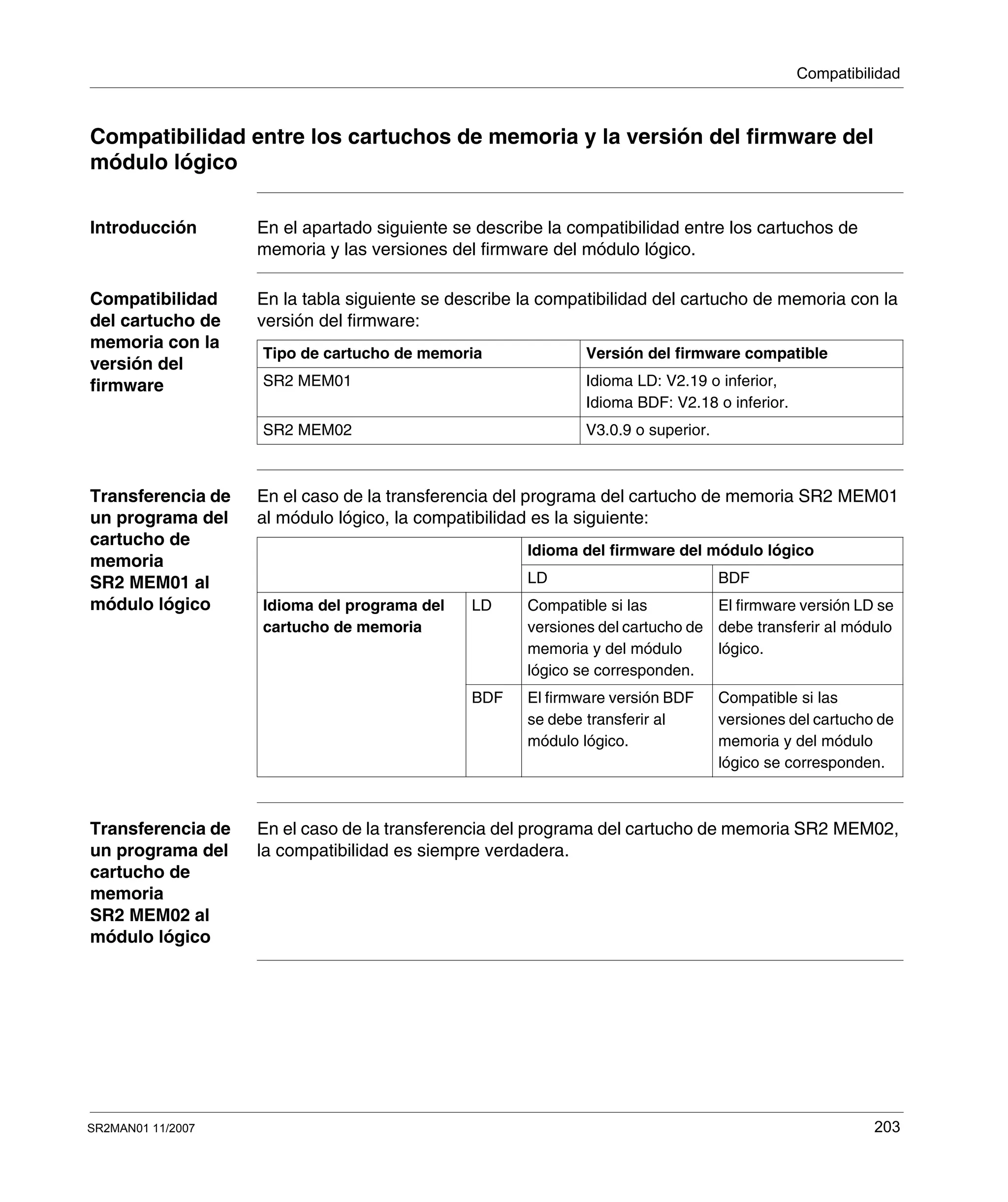 Compatibilidad
SR2MAN01 11/2007 203
Compatibilidad entre los cartuchos de memoria y la versión del firmware del
módulo lógico
Introducción En el apartado siguiente se describe la compatibilidad entre los cartuchos de
memoria y las versiones del firmware del módulo lógico.
Compatibilidad
del cartucho de
memoria con la
versión del
firmware
En la tabla siguiente se describe la compatibilidad del cartucho de memoria con la
versión del firmware:
Transferencia de
un programa del
cartucho de
memoria
SR2 MEM01 al
módulo lógico
En el caso de la transferencia del programa del cartucho de memoria SR2 MEM01
al módulo lógico, la compatibilidad es la siguiente:
Transferencia de
un programa del
cartucho de
memoria
SR2 MEM02 al
módulo lógico
En el caso de la transferencia del programa del cartucho de memoria SR2 MEM02,
la compatibilidad es siempre verdadera.
Tipo de cartucho de memoria Versión del firmware compatible
SR2 MEM01 Idioma LD: V2.19 o inferior,
Idioma BDF: V2.18 o inferior.
SR2 MEM02 V3.0.9 o superior.
Idioma del firmware del módulo lógico
LD BDF
Idioma del programa del
cartucho de memoria
LD Compatible si las
versiones del cartucho de
memoria y del módulo
lógico se corresponden.
El firmware versión LD se
debe transferir al módulo
lógico.
BDF El firmware versión BDF
se debe transferir al
módulo lógico.
Compatible si las
versiones del cartucho de
memoria y del módulo
lógico se corresponden.
 