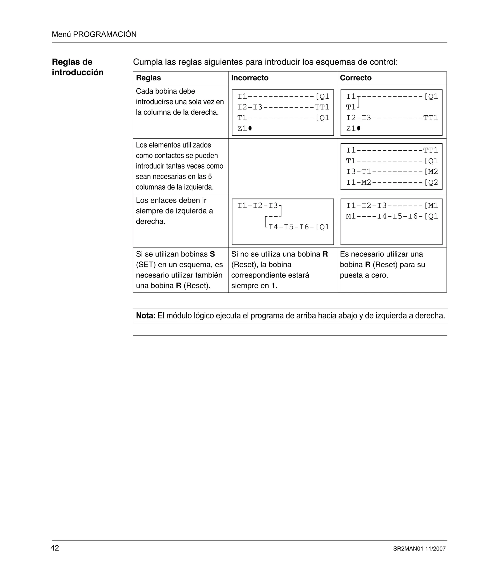 Menú PROGRAMACIÓN
42 SR2MAN01 11/2007
Reglas de
introducción
Cumpla las reglas siguientes para introducir los esquemas de control:
Reglas Incorrecto Correcto
Cada bobina debe
introducirse una sola vez en
la columna de la derecha.
Los elementos utilizados
como contactos se pueden
introducir tantas veces como
sean necesarias en las 5
columnas de la izquierda.
Los enlaces deben ir
siempre de izquierda a
derecha.
Si se utilizan bobinas S
(SET) en un esquema, es
necesario utilizar también
una bobina R (Reset).
Si no se utiliza una bobina R
(Reset), la bobina
correspondiente estará
siempre en 1.
Es necesario utilizar una
bobina R (Reset) para su
puesta a cero.
Nota: El módulo lógico ejecuta el programa de arriba hacia abajo y de izquierda a derecha.
I1-------------[Q1
Z1
T1-------------[Q1
I2-I3----------TT1
I1-------------[Q1
Z1
I2-I3----------TT1
T1
I1-------------TT1
I1-M2----------[Q2
I3-T1----------[M2
T1-------------[Q1
I1-I2-I3
I4-I5-I6-[Q1
--
I1-I2-I3-------[M1
M1----I4-I5-I6-[Q1
 