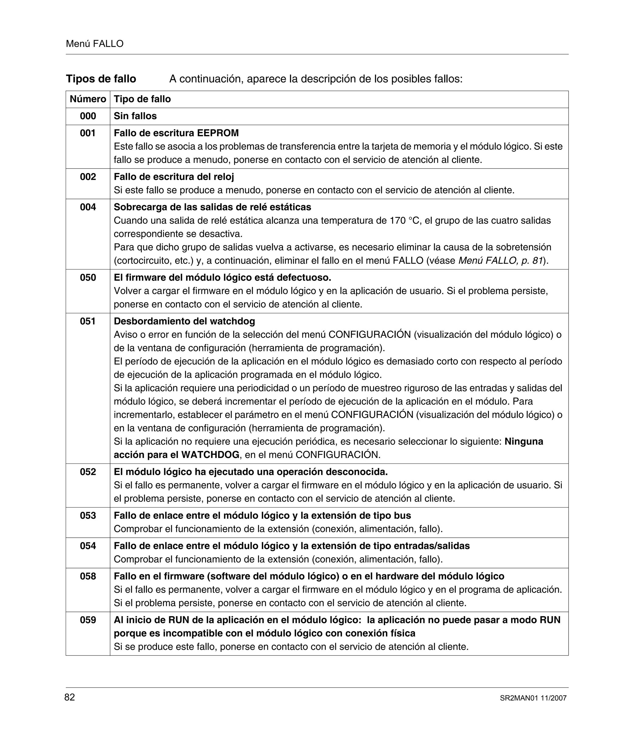 Menú FALLO
82 SR2MAN01 11/2007
Tipos de fallo A continuación, aparece la descripción de los posibles fallos:
Número Tipo de fallo
000 Sin fallos
001 Fallo de escritura EEPROM
Este fallo se asocia a los problemas de transferencia entre la tarjeta de memoria y el módulo lógico. Si este
fallo se produce a menudo, ponerse en contacto con el servicio de atención al cliente.
002 Fallo de escritura del reloj
Si este fallo se produce a menudo, ponerse en contacto con el servicio de atención al cliente.
004 Sobrecarga de las salidas de relé estáticas
Cuando una salida de relé estática alcanza una temperatura de 170 °C, el grupo de las cuatro salidas
correspondiente se desactiva.
Para que dicho grupo de salidas vuelva a activarse, es necesario eliminar la causa de la sobretensión
(cortocircuito, etc.) y, a continuación, eliminar el fallo en el menú FALLO (véase Menú FALLO, p. 81).
050 El firmware del módulo lógico está defectuoso.
Volver a cargar el firmware en el módulo lógico y en la aplicación de usuario. Si el problema persiste,
ponerse en contacto con el servicio de atención al cliente.
051 Desbordamiento del watchdog
Aviso o error en función de la selección del menú CONFIGURACIÓN (visualización del módulo lógico) o
de la ventana de configuración (herramienta de programación).
El período de ejecución de la aplicación en el módulo lógico es demasiado corto con respecto al período
de ejecución de la aplicación programada en el módulo lógico.
Si la aplicación requiere una periodicidad o un período de muestreo riguroso de las entradas y salidas del
módulo lógico, se deberá incrementar el período de ejecución de la aplicación en el módulo. Para
incrementarlo, establecer el parámetro en el menú CONFIGURACIÓN (visualización del módulo lógico) o
en la ventana de configuración (herramienta de programación).
Si la aplicación no requiere una ejecución periódica, es necesario seleccionar lo siguiente: Ninguna
acción para el WATCHDOG, en el menú CONFIGURACIÓN.
052 El módulo lógico ha ejecutado una operación desconocida.
Si el fallo es permanente, volver a cargar el firmware en el módulo lógico y en la aplicación de usuario. Si
el problema persiste, ponerse en contacto con el servicio de atención al cliente.
053 Fallo de enlace entre el módulo lógico y la extensión de tipo bus
Comprobar el funcionamiento de la extensión (conexión, alimentación, fallo).
054 Fallo de enlace entre el módulo lógico y la extensión de tipo entradas/salidas
Comprobar el funcionamiento de la extensión (conexión, alimentación, fallo).
058 Fallo en el firmware (software del módulo lógico) o en el hardware del módulo lógico
Si el fallo es permanente, volver a cargar el firmware en el módulo lógico y en el programa de aplicación.
Si el problema persiste, ponerse en contacto con el servicio de atención al cliente.
059 Al inicio de RUN de la aplicación en el módulo lógico: la aplicación no puede pasar a modo RUN
porque es incompatible con el módulo lógico con conexión física
Si se produce este fallo, ponerse en contacto con el servicio de atención al cliente.
 