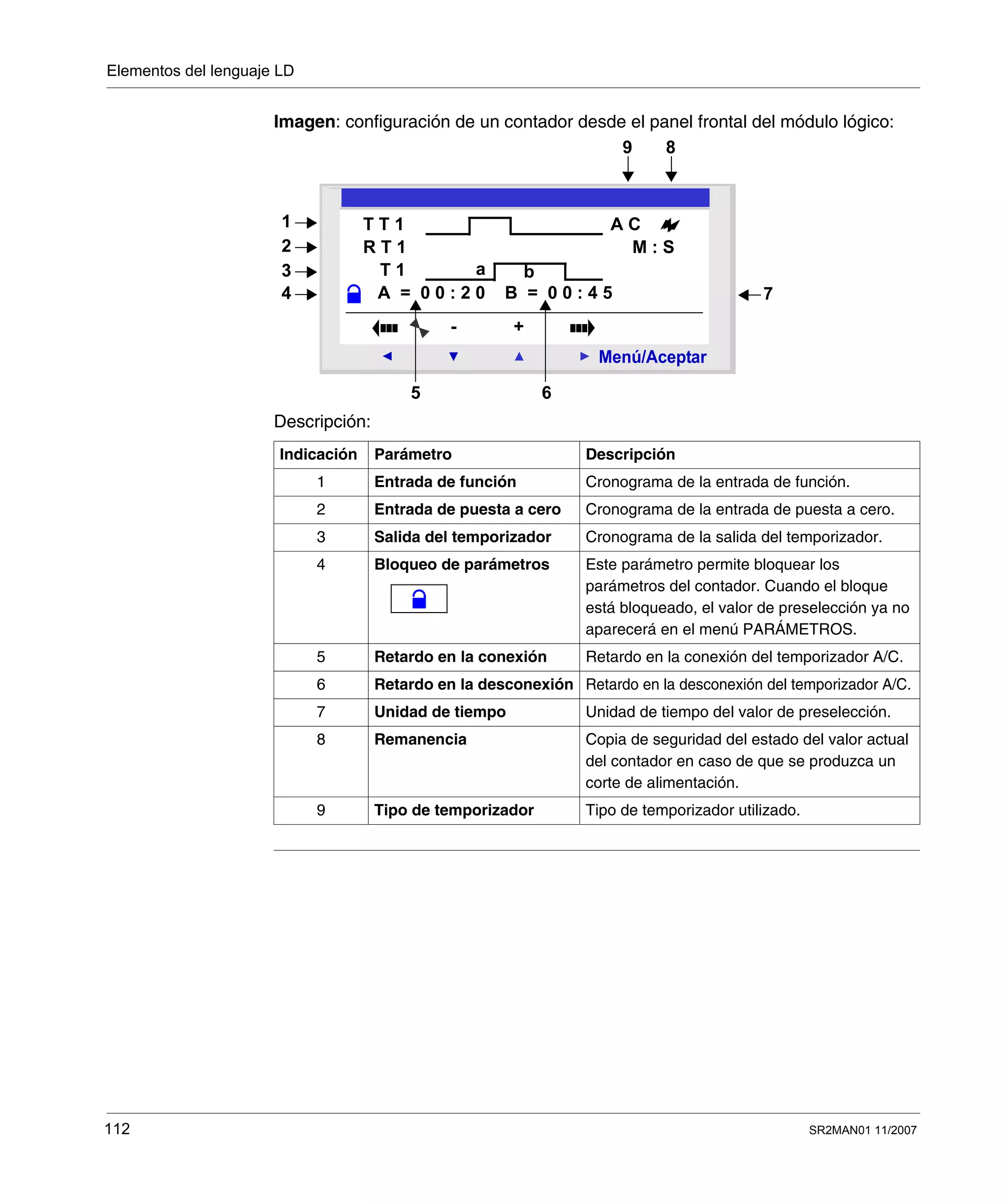 Elementos del lenguaje LD
112 SR2MAN01 11/2007
Imagen: configuración de un contador desde el panel frontal del módulo lógico:
Descripción:
Indicación Parámetro Descripción
1 Entrada de función Cronograma de la entrada de función.
2 Entrada de puesta a cero Cronograma de la entrada de puesta a cero.
3 Salida del temporizador Cronograma de la salida del temporizador.
4 Bloqueo de parámetros Este parámetro permite bloquear los
parámetros del contador. Cuando el bloque
está bloqueado, el valor de preselección ya no
aparecerá en el menú PARÁMETROS.
5 Retardo en la conexión Retardo en la conexión del temporizador A/C.
6 Retardo en la desconexión Retardo en la desconexión del temporizador A/C.
7 Unidad de tiempo Unidad de tiempo del valor de preselección.
8 Remanencia Copia de seguridad del estado del valor actual
del contador en caso de que se produzca un
corte de alimentación.
9 Tipo de temporizador Tipo de temporizador utilizado.
2
Menú/Aceptar
- +
R T 1 M : S
T T 1
T 1
A = 0 0 : 2 0 B = 0 0 : 4 5
89
7
1 A C
a
2
33
4
65
b
 