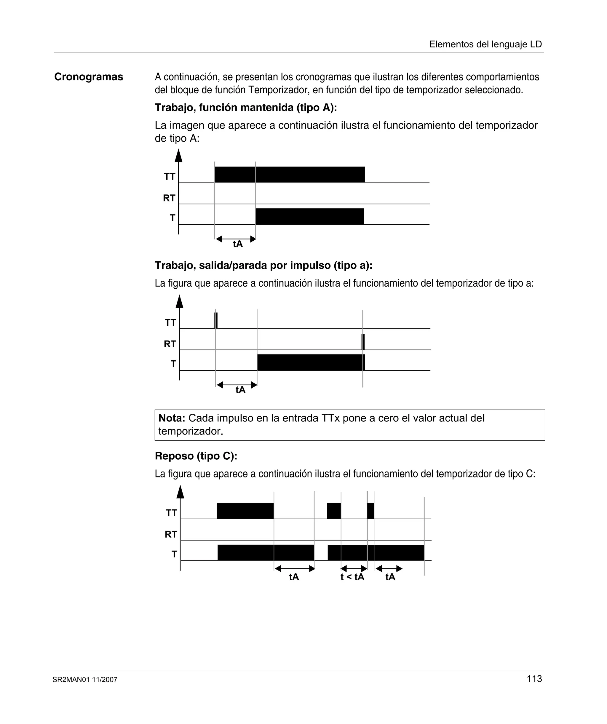 Elementos del lenguaje LD
SR2MAN01 11/2007 113
Cronogramas A continuación, se presentan los cronogramas que ilustran los diferentes comportamientos
del bloque de función Temporizador, en función del tipo de temporizador seleccionado.
Trabajo, función mantenida (tipo A):
La imagen que aparece a continuación ilustra el funcionamiento del temporizador
de tipo A:
Trabajo, salida/parada por impulso (tipo a):
La figura que aparece a continuación ilustra el funcionamiento del temporizador de tipo a:
Reposo (tipo C):
La figura que aparece a continuación ilustra el funcionamiento del temporizador de tipo C:
Nota: Cada impulso en la entrada TTx pone a cero el valor actual del
temporizador.
tA
RT
TT
T
tA
RT
TT
T
tA
RT
TT
T
tAt < tA
 