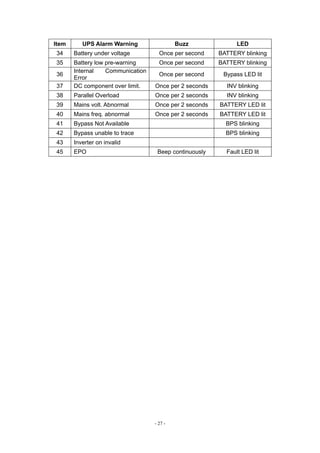 - 27 -
Item UPS Alarm Warning Buzz LED
34 Battery under voltage Once per second BATTERY blinking
35 Battery low pre-warning Once per second BATTERY blinking
36
Internal Communication
Error
Once per second Bypass LED lit
37 DC component over limit. Once per 2 seconds INV blinking
38 Parallel Overload Once per 2 seconds INV blinking
39 Mains volt. Abnormal Once per 2 seconds BATTERY LED lit
40 Mains freq. abnormal Once per 2 seconds BATTERY LED lit
41 Bypass Not Available BPS blinking
42 Bypass unable to trace BPS blinking
43 Inverter on invalid
45 EPO Beep continuously Fault LED lit
 