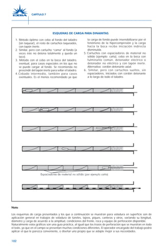 102
1. Método óptimo con cebo al fondo del taladro
(sin taquear), el resto de cartuchos taqueados,
con tapón inerte.
2. Similar, pero con cartucho “cama” al fondo (a
veces éste no detona totalmente y queda un
taco).
3. Método con el cebo en la boca del taladro,
eventual, para casos especiales en los que no
se puede cargar al fondo. Se recomienda no
prescindir del tapón inerte para sellar el taladro.
4.Cebado intermedio, también para casos
eventuales. Es el menos recomendado ya que
la carga de fondo puede insensibilizarse por el
fenómeno de la hipercompresión y la carga
hacia la boca recibe iniciación indirecta
disminuida.
5. Cartuchos con espaciadores de material no
sólido (ejemplo: caña), cebo en la boca con
fulminante común, detonador eléctrico o
detonador no eléctrico y con tapón inerte.
Alternativa: cordón detonante axial.
6. Similar, pero con cartuchos sueltos, sin
espaciadores, iniciados con cordón detonante
a lo largo de todo el taladro.
Nota
Los esquemas de carga presentados y los que a continuación se muestran para voladura en superficie son de
aplicación general en trabajos de voladura de túneles, tajeos, piques, canteras y otros, variando su longitud,
diámetro y carga de acuerdo a la amplitud, condiciones del frente, roca y equipo de perforación disponible.
Naturalmente estos gráficos son una guía práctica, al igual que los trazos de perforación que se muestran en todo
el texto, ya que en el campo se presentan muchas condiciones diferentes. El operador encargado del trabajo podrá
aplicar el que le parezca conveniente, o diseñar uno propio que se adapte mejor a sus necesidades.
ESQUEMAS DE CARGA PARA DINAMITAS
CAPÍTULO 7
 