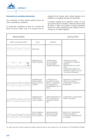 262
Evaluación de resultados del precorte
Esta evaluación un tanto empírica puede hacerse de
forma cuantitativa y cualitativa.
La evaluación cuantitativa se basa en el cálculo del
factor de cañas visibles, que es el cociente entre la
longitud de las medias cañas visibles después de la
voladura y la longitud total que fue perforada.
El análisis conjunto de la superficie creada, en roca
que permite observar detalles, facilitará la observación
de daños o fallas que puedan corregirse ajustando
factores de carga y espaciado entre taladros como se
muestra en el cuadro siguiente:
CAPÍTULO 11
 