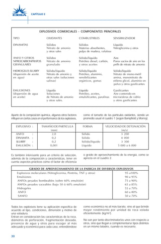 30
Aparte de la composición química, algunos otros factores
influyenenciertoscasosenelperformancedelosexplosivos,
como el tamaño de las partículas oxidantes, siendo un
promedio usual el cuadro 1 (según Bampfield y Morrey).
Es también interesante para un criterio de selección,
además de la composición y características, tener en
cuenta aspectos prácticos como el factor de eficiencia
o grado de aprovechamiento de la energía, como se
aprecia en el cuadro 2.
Todos los explosivos tiene su aplicación específica de
acuerdo al tipo, condiciones, dimensión y motivo de
una voladura.
Entran en consideración las características de la roca,
diámetros de perforación, fragmentación deseada,
presencia de agua y otros para escoger al más
adecuado y económico para cada caso, entendiéndose
como económico no al más barato, sino al que brinde
mayor rendimiento por unidad de roca volada
eficientemente (kg/m3
).
No son por tanto discriminatorios unos con respecto a
otros, sino que llegan a complementarse tipos distintos
en un mismo taladro, cuando es necesario.
EXPLEXPLEXPLEXPLEXPLOSIVOSIVOSIVOSIVOSIVOS COMERCIALES - COMPONENTES PRINCIPOS COMERCIALES - COMPONENTES PRINCIPOS COMERCIALES - COMPONENTES PRINCIPOS COMERCIALES - COMPONENTES PRINCIPOS COMERCIALES - COMPONENTES PRINCIPALESALESALESALESALES
TIPO OXIDANTES COMBUSTIBLES SENSIBILIZADOR
DINAMITAS Sólidos Sólidos Líquido
Nitrato de amonio Materias absorbentes, Nitroglicerina y otros
y otras sales pulpa de madera, celulosa
ANFO Y OTROS Sólidos Sólido/líquido Aire
NITROCARBONITRATOS Nitrato de amonio Petróleo diesel, carbón, Poros vacíos de aire en los
GRANULARES granulado y otros aceites prills de nitrato de amonio
HIDROGELESSLURRY Sólido/líquido Sólido/líquido Sólido/líquido
(dispersión de aceite Nitrato de amonio y Petróleo, aluminio, Nitrato de mono-metil
en agua) otras sales (soluciones sensibilizantes amina, mononitrato de
salinas) orgánicos, gomas etileno glicol, aluminio en
polvo y otros gasificantes
EMULSIONES Líquido Líquido Gasificantes
(dispersión de agua Soluciones Petróleo, aceites, Aire contenido en
en aceite) de Nitrato de amonio emulsificantes, parafinas microesferas de vidrio
y otras sales. y otros gasificantes
EXPLOSIVO : TAMAÑO DE PARTICULA FORMA VELOCIDAD DE DETONACIÓN
(mm) (m/s)
ANFO : 2,0 Sólido 3 200
DINAMITA : 0,2 Sólido 4 000
SLURRY : 0,2 Sólido/líquido 3 300
EMULSIÓN : 0,001 Líquido 5 000 a 6 000
GRADO DE APROVECHAMIENTO DE LA ENERGIA DE DIVERSOS EXPLOSIVOS
Explosivos moleculares (Nitroglicerina, Pentrita, TNT y otros) 95 a100%
Emulsiones 90 a 95%
ANFOs pesados bombeables (sobre 60% emulsión) 75 a 90%
ANFOs pesados vaceables (bajo 50 ó 60% emulsión) 65 a 85%
Hidrogeles 55 a 70%
ANFO 60 a 80%
SANFO 50 a 70%
CAPÍTULO 2
 
