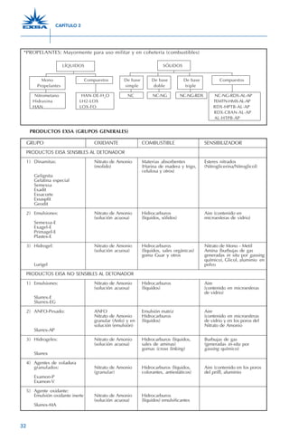 32
*PROPELANTES: Mayormente para uso militar y en cohetería (combustibles)
LÍQUIDOS SÓLIDOS
Mono Compuestos De base De base De base Compuestos
Propelantes simple doble triple
Nitrometano HAN-DE-H2
O NC NC-NG NC-NG-RDX NC-NG-RDX-AL-AP
Hidraxina LH2-LOX TEMTN-HMX-AL-AP
HAN LOX-FO RDX-HPTB-AL-AP
RDX-CBAN-AL-AP
AL-HTPB-AP
GRUPO OXIDANTE COMBUSTIBLE SENSIBILIZADOR
PRODUCTOS EXSA SENSIBLES AL DETONADOR
1) Dinamitas: Nitrato de Amonio Materias absorbentes Esteres nitrados
(molido) (Harina de madera y trigo, (Nitroglicerina/Nitroglicol)
celulosa y otros)
Gelignita
Gelatina especial
Semexsa
Exadit
Exsacorte
Exsasplit
Geodit
2) Emulsiones: Nitrato de Amonio Hidrocarburos Aire (contenido en
(solución acuosa) (líquidos, sólidos) microesferas de vidrio)
Semexsa-E
Exagel-E
Primagel-E
Plastex-E
3) Hidrogel: Nitrato de Amonio Hidrocarburos Nitrato de Mono - Metil
(solución acuosa) (líquidos, sales orgánicas) Amina (burbujas de gas
goma Guar y otros generadas in situ por gassing
químico), Glicol, aluminio en
Lurigel polvo
PRODUCTOS EXSA NO SENSIBLES AL DETONADOR
1) Emulsiones: Nitrato de Amonio Hidrocarburos Aire
(solución acuosa) (líquidos) (contenido en microesferas
de vidrio)
Slurrex-E
Slurrex-EG
2) ANFO-Pesado: ANFO Emulsión matriz Aire
Nitrato de Amonio Hidrocarburos (contenido en microesferas
granular (Anfo) y en (líquidos) de vidrio y en los poros del
solución (emulsión) Nitrato de Amonio
Slurrex-AP
3) Hidrogeles: Nitrato de Amonio Hidrocarburos (líquidos, Burbujas de gas
(solución acuosa) sales de aminas) (generadas in-situ por
gomas (cross linking) gassing químico)
Slurrex
4) Agentes de voladura
granulados: Nitrato de Amonio Hidrocarburos (líquidos, Aire (contenido en los poros
(granular) colorantes, antiestáticos) del prill), aluminio
Examon-P
Examon-V
5) Agente oxidante:
Emulsión oxidante inerte Nitrato de Amonio Hidrocarburos
(solución acuosa) (líquidos) emulsificantes
Slurrex-MA
PRODUCTOS EXSA (GRUPOS GENERALES)
CAPÍTULO 2
 
