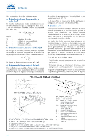 322
Hay varias clases de ondas elásticas, como:
a. Ondas longitudinales, de compresión, u
ondas tipo P
En ellas las partículas del medio afectado se mueven
en la misma dirección que la propagación de la onda.
A este tipo pertenecen las ondas sonoras. Su velocidad
está dada por:
VP = K + (4/3 h)
ρm
donde:
VP : velocidad de onda.
K : módulo de compresibilidad.
h : módulo de rigidez.
ρm
: densidad del medio.
b. Ondas transversales, de corte u ondas tipo S
En este tipo de ondas las partículas del medio afectado
se mueven en dirección perpendicular a la dirección
de propagación de la onda. Su velocidad está dada por:
VS = h
ρm
De donde se deduce claramente que: VP > VS.
d. Ondas superficiales u ondas de Rayleigh
Si el medio tiene una cara libre, habrán también ondas
superficiales. En éstas, las partículas del medio afectado
describen elipses en el plano vertical que contiene a la
dirección de propagación. Su velocidad es de
aproximadamente 0,9 VS.
En la superficie, el movimiento de las partículas es
retrógrado con respecto a la de otras ondas.
d. Ondas de Love
Estas ondas se observan cuando la velocidad de ondas
sísmicas es mayor en el estrato superior que en el
inferior. Las partículas del medio oscilan
transversalmente a la dirección de la onda y en un
plano paralelo a la superficie, por lo que son
esencialmente de corte o cizalla.
Las ondas de cizalla son muy destructivas en los
macrosismos que se estudian en sismología, en cambio
no tienen mayor importancia en prospección geofísica,
donde generalmente son filtradas por los mismos
geófonos corrientes, que sólo son sensibles a la
componente vertical del movimiento del suelo, es decir
que registran la llegada de ondas “P” o de ondas
superficiales, aunque también eventualmente las ondas “S”.
En la práctica se les designa como:
- Superficiales: las que se desplazan por la superficie
del terreno.
- Primarias: las que se internan en el terreno, estas
comprenden a las longitudinales y transversales.
Elsiguienteconocidodiagramamuestralasondasprimarias
y superficiales generadas a partir de un punto de disparo.
CAPÍTULO 15
 