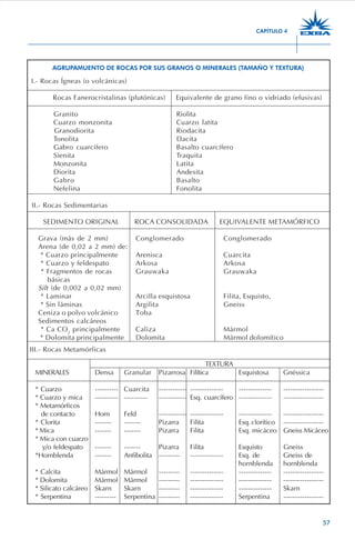 57
AGRUPAMUENTO DE ROCAS POR SUS GRANOS O MINERALES (TAMAÑO Y TEXTURA)
I.- Rocas Ígneas (o volcánicas)
Rocas Fanerocristalinas (plutónicas) Equivalente de grano fino o vidriado (efusivas)
Granito Riolita
Cuarzo monzonita Cuarzo latita
Granodiorita Riodacita
Tonolita Dacita
Gabro cuarcífero Basalto cuarcífero
Sienita Traquita
Monzonita Latita
Diorita Andesita
Gabro Basalto
Nefelina Fonolita
II.- Rocas Sedimentarias
SEDIMENTO ORIGINAL ROCA CONSOLIDADA EQUIVALENTE METAMÓRFICO
Grava (más de 2 mm) Conglomerado Conglomerado
Arena (de 0,02 a 2 mm) de:
* Cuarzo principalmente Arenisca Cuarcita
* Cuarzo y feldespato Arkosa Arkosa
* Fragmentos de rocas Grauwaka Grauwaka
básicas
Silt (de 0,002 a 0,02 mm)
* Laminar Arcilla esquistosa Filita, Esquisto,
* Sin láminas Argilita Gneiss
Ceniza o polvo volcánico Toba
Sedimentos calcáreos
* Ca CO2
principalmente Caliza Mármol
* Dolomita principalmente Dolomita Mármol dolomítico
III.- Rocas Metamórficas
TEXTURA
MINERALES Densa Granular Pizarrosa Filítica Esquistosa Gnéssica
* Cuarzo ---------- Cuarcita ------------ -------------- -------------- -----------------
* Cuarzo y mica ---------- ---------- ------------ Esq. cuarcífero -------------- -----------------
* Metamórficos
de contacto Horn Feld ------------ -------------- -------------- -----------------
* Clorita ------- ------- Pizarra Filita Esq. clorítico -----------------
* Mica ------- ------- Pizarra Filita Esq. micáceo Gneiss Micáceo
* Mica con cuarzo
y/o feldespato ------- ------- Pizarra Filita Esquisto Gneiss
*Hornblenda ------- Anfibolita --------- -------------- Esq. de Gneiss de
hornblenda hornblenda
* Calcita Mármol Mármol --------- -------------- -------------- -----------------
* Dolomita Mármol Mármol --------- -------------- -------------- -----------------
* Silicato calcáreo Skarn Skarn --------- -------------- -------------- Skarn
* Serpentina --------- Serpentina --------- -------------- Serpentina -----------------
CAPÍTULO 4
 