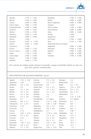 59
Basalto 2.770 a 3.280 Peridotita 3.100 a 3.300
Brucita 2.300 a 2.400 Riolita 2.400 a 2.600
Caliza 2.600 a 2.900 Rocas trapeanas 2.600 a 2.800
Caliza ligera 1.800 a 2.790 Traquita 2.600
Conglomerado 2.280 a 2.800 Tierra común 1.540 a 2.000
Cuarcita 2.400 a 2.650 Talco (banco) 2.600 a 2.800
Diorita 2.700 a 2.950 Tufos 2.000 a 2.600
Diabasa 2.820 a 3.100 Sienita 2.800
Dolomita 2.800 a 2.900 Serpentina 2.600
Dacita 2.460 Sal Gema 2.160 a 2.600
Granito 2.639 a 2.750 Yeso 2.330 a 3.300
Gabro 2.850 a 3.000 Mineral de hierro en banco
Grauwaca 2.500 Magnetita 5.000 a 5.200
Gneiss 2.600 a 3.120 Hematita 4.500 a 5.300
Gravas varias 1.840 a 2.000 Siderita 3.000 a 3.900
Lutita 1.750 a 2.100 Pirita 4.500 a 4.900
Lutita negra 2.400 a 2.800 Limonita 2.700 a 4.300
Marga 1.500 a 2.000
Mármol 2.600 a 2.730
Para cálculos de voladura puede estimarse el promedio, aunque es preferible medirlo en cada caso
para tener patrones estandarizados.
PESO ESPECÍFICO DE ALGUNOS MINERALES (g/cm3
)
Apatito 3,16 a 3,22 Galena 7,4 a 7,6 Rejalgar 3,6
Aragonito 2,95 Granate 3,2 a 4,2 Rodocrosita 3,5
Anhidrita 2,8 a 3,0 Greenockita 4,9 Rutilo 4,2 a 4,3
Azufre 2,0 Halita (Sal) 2,2 a 2,3 Topacio 3,52 a 3,57
Augita 3,2 a 3,6 Espinela 3,5 a 4,1 Turmalina 2,9 a 3,2
Blenda 3,9 a 4,2 Epídota 3,3 a 3,5 Tetrahedrita 4,6 a 5,1
Barita 4,3 a 4,6 Estibina 4,6 Wolframita 7,2
Bauxita 2,5 a 3,0 Energita 4,5 Yeso 2,31 a 2,34
Bismutina 6,7 Hornblenda 3,1 aprox. Arsénico 5,7 (metal)
Casiterita 6,8 a 7,1 Fluorita 3,15 a 3,20 Antimonio 6,7 "
Calcopirita 4,1 a 4,3 Leucita 2,45 a 2,50 Bismuto 9,8 "
Calcosina 5,75 Magnetita 5,0 a 5,2 Cobre 8,9 "
Crisocola 2,1 Marcasita 4,8 a 4,9 Cadmio 8,6 "
Calcita 2,72 Molibdenita 4,7 Fierro 7,84 "
Cuarzo 2,05 a 3,53 Nefelina 2, 58 a 2,64 Molibdeno 9,0 "
Corindón 3,9 a 4,2 Ópalo 1,9 a 2,5 Mercurio 13,5 "
Cerusita 6,55 Olivino 3,3 a 3,5 Tungsteno 17,0 "
Cinabrio 8,1 Oligisto 4,9 a 5,1 Oro 19,3 "
Diamante 3,50 a 3,53 Ortoza 2,55 a 2,8 Plata 10,5 "
Dolomita 2,8 a 2,9 Pirita 4,9 a 5,1 Plomo 11,3 "
Siderita 3,7 a 3,9 Plagioclasa 2,62 a 2,74 Zinc 7,2 "
CAPÍTULO 4
 