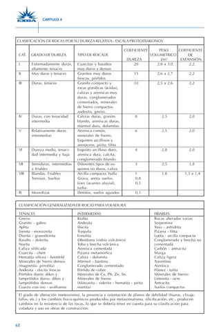 62
CLASIFICACIÓN DE ROCAS POR SU DUREZA RELATIVA - ESCALA PROTODIAKONOV
COEFICIENTE PESO COEFICIENTE
CAT. GRADO DE DUREZA TIPO DE ROCADE VOLUMETRICO DE
DUREZA t/m3
EXPANSIÓN
I Extremadamente duras, Cuarcitas y basaltos 20 2,8 a 3,0 2,2
altamente tenaces muy duros y densos
II Muy duras y tenaces Granitos muy duros 15 2,6 a 2,7 2,2
frescos, pórfidos
III Duras, tenaces Granito compacto y 10 2,5 a 2,6 2,2
rocas graníticas (ácidas),
calizas y areniscas muy
duras, conglomerados
cementados, minerales
de hierro compactos,
andesita, gneiss.
IV Duras, con tenacidad Calizas duras, granito 8 2,5 2,0
intermedia blando, areniscas duras,
mármol duro, dolomitas
V Relativamente duras, Arenisca común, 6 2,5 2,0
intermedias minerales de hierro.
Esquistos arcillosos y
arenáceos, pirita, filita
VI Dureza media, tenaci- Esquisto arcilloso duro, 4 2,8 2,0
dad intermedia y baja arenisca dura, calcita,
conglomerado blando.
VII Semiduras, intermedias Diferentes tipos de es- 3 2,5 1,8
a friables quistos no duros, caliza
VIII Blandas, Friables Arcilla compacta, hulla 1 1,8 1,3 a 1,4
Terrosas, Sueltas Grava, arena suelos, 0,8
Loes (acarreo aluvial), 0,5
turba
IX Movedizas Detritos, suelos aguados 0,3
CLASIFICACIÓN GENERALIZADA DE ROCAS PARA VOLADURA
TENACES INTERMEDIAS FRIABLES
Gneiss Riolita Rocas alteradas varias
Granito - gabro Andesita Serpentina
Aplita Dacita Yeso - anhidrita
Sienita - monzonita Traquita Pizarra - filita
Diorita - granodiorita Fonolita Lutita - arcilla compacta
Basalto - dolerita Obsidiana (vidrio volcánico) Conglomerado y brecha no
Norita Toba y brecha volcánica cementada
Caliza silificada Arenisca cementada Carbón - antracita
Cuarcita - chert Pizarra metamórfica Marga
Hematita silícea - hornfeld Caliza - dolomita Caliza ligera
Minerales de hierro densos Mármol - baritina Travertino
(magnetita- pirrotita) Conglomerado cementado Arenisca
Andesita - dacita frescas Pórfido de cobre Pómez - tufita
Pórfidos duros: dikes y Minerales de Cu, Pb, Zn, Sn. Minerales de hierro:
lamprófidos duros: dikes y Minerales de hierro Limonita - ocre
lamprófidos densos (Marcasita - siderita - hematita - pirita Antracita
Cuarzo con oro - wolframio martita) Suelos compactos
El grado de alteración (meteorismo), la presencia y orientación de planos de debilidad (fisuras, clivaje,
fallas, etc.) y los cambios físico-químicos producidos por metasomatismo, silicificación, etc., producen
cambios en la resistencia de las rocas, lo que se debería tener en cuenta para su clasificación para
voladura y uso en obras de construcción.
CAPÍTULO 4
 