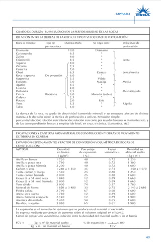 63
GRADO DE DUREZA - SU INFLUENCIA EN LA PERFORABILIDAD DE LAS ROCAS
RELACIÓN ENTRE LA DUREZA DE LA ROCA, EL TIPO Y VELOCIDAD DE PERFORACIÓN
Roca o mineral Tipo de Dureza Mohs Se raya con: Velocidad de
perforadora perforación
Diamante 10,0 Diamante
Carborundo 9,5 "
Zafiro 9,0 "
Crisoberilo 8,5 " Lenta
Topacio 8,0 "
Zirconio 7,5 "
Cuarcita 7,0 "
Chert 6,5 Cuarzo Lenta/media
Roca trapeana De percusión 6,0 "
Magnetita 5,5 Vidrio
Esquisto 5,0 Navaja Media
Apatito 4,5 "
Granito 4,0 "
Dolomita 3,5 " Media/rápida
Caliza Rotatoria 3,0 Moneda (cobre)
Galena 2,5 "
Potasio 2,0 Uña
Yeso 1,5 " Rápida
Talco 1,0 "
La dureza de la roca, su grado de abrasividad (contenido mineral) y su estructura afectan de distinta
manera a la decisión sobre la técnica de perforación a utilizar. Percusión simple:
percusión/rotación; rotación con trituración; rotación con corte por rayado (botones o diamantes) etc. y
de las correspondientes brocas a emplear (de bisel, en cruz, tricónica, diamantina, etc.)
EXCAVACIONES Y CANTERAS PARA MATERIAL DE CONSTRUCCIÓN Y OBRAS DE MOVIMIENTO
DE TIERRAS EN GENERAL
EXPANSIÓN (ESPONJAMIENTO) Y FACTOR DE CONVERSIÓN VOLUMÉTRICA DE ROCAS DE
CONSTRUCCIÓN:
MATERIAL Densidad Porcentaje Factor Densidad en
en banco de expansión volumétrico Material suelto
( kg/m3
) ( % ) ( kg / m3
)
Arcilla en banco 1.720 40 0,72 1.250
Arcilla y grava seca 1.780 40 0,72 1.300
Arcilla y grava húmeda 2.200 40 0,72 1.600
Carbón y veta 1.280 a 1.450 35 0,74 0.950 a 1.070
Tierra común y marga 1.540 25 0,80 1.250
Tierra común húmeda 2.000 25 0,80 1.600
Grava (6 a 51 mm) seca 1.840 12 0,89 1.660
Grava (6 a 51 mm) húmeda 2.000 12 0,89 1.660
Yeso sólido 3.000 74 0,57 1.780
Mineral de hierro 1.850 a 3.480 33 0,75 2.140 a 2.610
Piedra caliza 2.790 67 0,60 1.600
Arena seca suelta 1.780 12 0,89 1.600
Arena húmeda compacta 2.140 12 0,89 1.900
Arenisca dinamitada 2.430 54 0,65 1.600
Basaltos, traquitas 3.080 65 0,61 1.900
La expansión es el aumento de volumen que se produce en el material al excavarlo.
Se expresa mediante porcentaje de aumento sobre el volumen original en el banco.
Factor de conversión volumétrica, relación entre la densidad del material suelto y en el banco
FCV = kg. x m3
de material suelto % de expansión = 1 x 100
kg. x m3
de material en banco FCV
CAPÍTULO 4
 