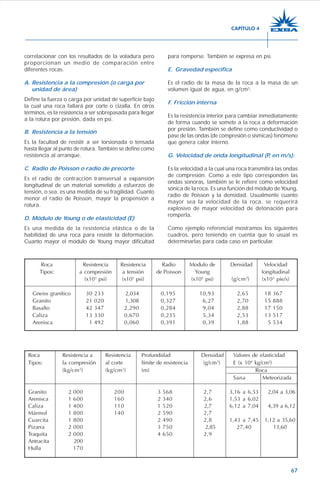 67
correlacionar con los resultados de la voladura pero
proporcionan un medio de comparación entre
diferentes rocas.
A. Resistencia a la compresión (o carga por
unidad de área)
Define la fuerza o carga por unidad de superficie bajo
la cual una roca fallará por corte o cizalla. En otros
términos, es la resistencia a ser sobrepasada para llegar
a la rotura por presión, dada en psi.
B. Resistencia a la tensión
Es la facultad de resistir a ser torsionada o tensada
hasta llegar al punto de rotura. También se define como
resistencia al arranque.
C. Radio de Poisson o radio de precorte
Es el radio de contracción transversal a expansión
longitudinal de un material sometido a esfuerzos de
tensión, o sea, es una medida de su fragilidad. Cuanto
menor el radio de Poisson, mayor la propensión a
rotura.
D. Módulo de Young o de elasticidad (E)
Es una medida de la resistencia elástica o de la
habilidad de una roca para resistir la deformación.
Cuanto mayor el módulo de Young mayor dificultad
para romperse. También se expresa en psi.
E. Gravedad específica
Es el radio de la masa de la roca a la masa de un
volumen igual de agua, en g/cm3
.
F. Fricción interna
Es la resistencia interior para cambiar inmediatamente
de forma cuando se somete a la roca a deformación
por presión. También se define como conductividad o
pase de las ondas (de compresión o sísmicas) fenómeno
que genera calor interno.
G. Velocidad de onda longitudinal (P, en m/s):
Es la velocidad a la cual una roca transmitirá las ondas
de compresión. Como a este tipo corresponden las
ondas sonoras, también se le refiere como velocidad
sónica de la roca. Es una función del módulo de Young,
radio de Poisson y la densidad. Usualmente cuanto
mayor sea la velocidad de la roca, se requerirá
explosivo de mayor velocidad de detonación para
romperla.
Como ejemplo referencial mostramos los siguientes
cuadros, pero teniendo en cuenta que lo usual es
determinarlas para cada caso en particular.
Roca Resistencia Resistencia Radio Modulo de Densidad Velocidad
Tipos: a compresión a tensión de Poisson Young longitudinal
(x103
psi) (x103
psi) (x105
psi) (g/cm3
) (x103
pie/s)
Gneiss granítico 30.233 2,034 0,195 10,93 2,65 18.367
Granito 21.020 1,308 0,327 6,27 2,70 15.888
Basalto 42.347 2,290 0,284 9,04 2,88 17.150
Caliza 13.330 0,670 0,235 5,34 2,53 13.517
Arenisca 1.492 0,060 0,391 0,39 1,88 5.534
Roca Resistencia a Resistencia Profundidad Densidad Valores de elasticidad
Tipos: la compresión al corte límite de resistencia (g/cm3
) E (x 104
kg/cm2
)
(kg/cm2
) (kg/cm2
) (m) Roca
Sana Meteorizada
Granito 2.000 200 3.568 2,7 3,16 a 6,53 2,04 a 3,06
Arenisca 1.600 160 2.340 2,6 1,53 a 6,02
Caliza 1.400 110 1.520 2,7 6,12 a 7,04 4,39 a 6,12
Mármol 1.800 140 2.590 2,7
Cuarcita 1.800 2.490 2,8 1,43 a 7,45 1,12 a 35,60
Pizarra 2.000 3.750 2,85 27,40 13,60
Traquita 2.000 4.650 2,9
Antracita 200
Hulla 170
CAPÍTULO 4
 