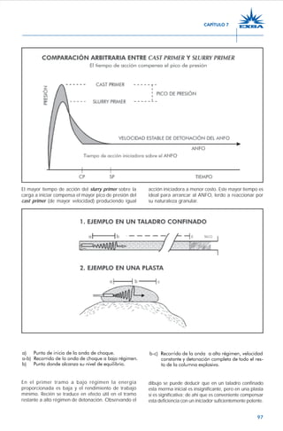 97
El mayor tiempo de acción del slurry primer sobre la
carga a iniciar compensa el mayor pico de presión del
cast primer (de mayor velocidad) produciendo igual
acción iniciadora a menor costo. Este mayor tiempo es
ideal para arrancar al ANFO, lerdo a reaccionar por
su naturaleza granular.
En el primer tramo a bajo régimen la energía
proporcionada es baja y el rendimiento de trabajo
mínimo. Recién se traduce en efecto útil en el tramo
restante a alto régimen de detonación. Observando el
dibujo se puede deducir que en un taladro confinado
esta merma inicial es insignificante, pero en una plasta
sí es significativa; de ahí que es conveniente compensar
esta deficiencia con un iniciador suficientemente potente.
CAPÍTULO 7
 
