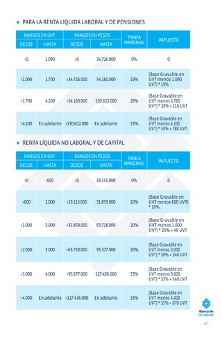 47
•	PARA LA RENTA LÍQUIDA LABORAL Y DE PENSIONES
RANGOSENUVT RANGOSENPESOS TARIFA
MARGINAL
IMPUESTO
DESDE HASTA DESDE HASTA
0 1.090 0 34.726.000 0% 0
1.090 1.700 34.726.000 54.160.000 19%
(Base Gravable en
UVT menos 1.090
UVT) * 19%
1.700 4.100 54.160.000 130.622.000 28%
(Base Gravable en
UVT menos 1.700
UVT) * 28% + 116 UVT
4.100 Enadelante 130.622.000 Enadelante 33%
(Base Gravable en
UVT menos 4.100
UVT) * 33% + 788 UVT
•	RENTA LÍQUIDA NO LABORAL Y DE CAPITAL
RANGOSENUVT RANGOSENPESOS TARIFA
MARGINAL
IMPUESTO
DESDE HASTA DESDE HASTA
0 600 0 19.115.000 0% 0
600 1.000 19.115.000 31.859.000 10%
(Base Gravable en
UVT menos 600 UVT)
* 10%
1.000 2.000 31.859.000 63.718.000 20%
(Base Gravable en
UVT menos 1.000
UVT) * 20% + 40 UVT
2.000 3.000 63.718.000 95.577.000 30%
(Base Gravable en
UVT menos 2.000
UVT) * 30% + 240 UVT
3.000 4.000 95.577.000 127.436.000 33%
(Base Gravable en
UVT menos 3.000
UVT) * 33% + 540 UVT
4.000 Enadelante 127.436.000 Enadelante 33%
(Base Gravable en
UVT menos 4.000
UVT) * 35% + 870 UVT
 