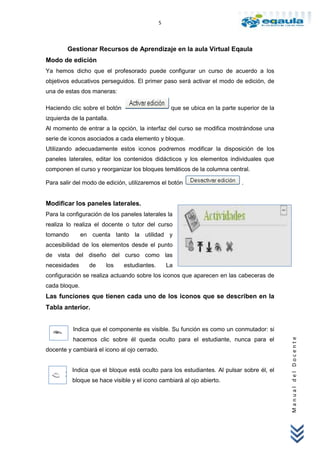 5



        Gestionar Recursos de Aprendizaje en la aula Virtual Eqaula
Modo de edición
Ya hemos dicho que el profesorado puede configurar un curso de acuerdo a los
objetivos educativos perseguidos. El primer paso será activar el modo de edición, de
una de estas dos maneras:

Haciendo clic sobre el botón                       que se ubica en la parte superior de la
izquierda de la pantalla.
Al momento de entrar a la opción, la interfaz del curso se modifica mostrándose una
serie de iconos asociados a cada elemento y bloque.
Utilizando adecuadamente estos iconos podremos modificar la disposición de los
paneles laterales, editar los contenidos didácticos y los elementos individuales que
componen el curso y reorganizar los bloques temáticos de la columna central.

Para salir del modo de edición, utilizaremos el botón                        .


Modificar los paneles laterales.
Para la configuración de los paneles laterales la
realiza lo realiza el docente o tutor del curso
tomando        en cuenta tanto la utilidad y
accesibilidad de los elementos desde el punto
de vista del diseño del curso como las
necesidades      de     los    estudiantes.       La
configuración se realiza actuando sobre los iconos que aparecen en las cabeceras de
cada bloque.
Las funciones que tienen cada uno de los iconos que se describen en la
Tabla anterior.


          Indica que el componente es visible. Su función es como un conmutador: si
                                                                                             Manual del Docente




          hacemos clic sobre él queda oculto para el estudiante, nunca para el
docente y cambiará el icono al ojo cerrado.


          Indica que el bloque está oculto para los estudiantes. Al pulsar sobre él, el
          bloque se hace visible y el icono cambiará al ojo abierto.
 