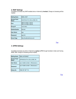 2. WAP Settings
It enables to browse any WAP enabled site on internet by handset. Charge on browsing will be
implied.
Setting Name BSNL-WAP
Access Point
Name
WAPSOUTH.CELLONE.IN
Port
9201 for Wap 1 device
9401 for Wap 2 device
Proxy IP 10.31.54.2
Authentication Normal
User Name ppp
Password ppp123
Home Page http://localhost/home.wml
Top
3. GPRS Settings
It enables to browse any site on internet by Laptop or PC through handset or data card having
BSNL SIM. Charge on browsing will be implied.
Setting Name BSNL-INTERNET
Access Point
Name
GPRSSOUTH.CELLONE.IN
User Name your mobile number ( 94xxxxxxxx )
Password
your mobile number ( 94xxxxxxxx )
Dailup No *99# OR *99***1#
Top
 