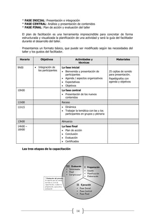 14
* FASE INICIAL: Presentación e integración
* FASE CENTRAL: Análisis y presentación de contenidos
* FASE FINAL: Plan de acción y evaluación del taller
El plan de facilitación es una herramienta imprescindible para concretar de forma
estructurada y visualizada la planificación de una actividad y será la guía del facilitador
durante el desarrollo del taller.
Presentamos un formato básico, que puede ser modificado según las necesidades del
taller y los gustos del facilitador.
Horario Objetivos Actividades y
técnicas
Materiales
9h00  Integración de
los participantes
La fase inicial
 Bienvenida y presentación de
participantes
 Agenda / aspectos organizativos
 Expectativas
 Objetivos
25 cajitas de sonido
para presentación.
Papelógrafos con
agenda y objetivos
10h00 La fase central
 Presentación de los nuevos
contenidos
11h00 Receso
11h15  Dinámica
 Trabajar la temática con las y los
participantes en grupos y plenaria
13h00 Almuerzo
14h00 –
16h00
La fase final
 Plan de acción
 Conclusión
 Evaluación
 Certificados
Las tres etapas de la capacitación
 