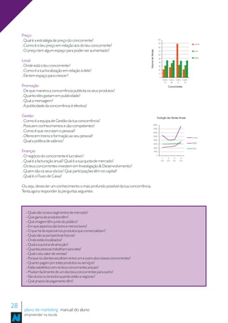 Preço:
     . Qual é a estratégia de preço do concorrente?                                                        100
                                                                                                           90                                  Livros
     . Como é o teu preço em relação aos do teu concorrente?                                               80
     . O preço tem algum espaço para poder ser aumentado?




                                                                                    Volume de Vendas
                                                                                                           70                                  Cd’s
                                                                                                           60
                                                                                                           50                                  DVD
     Local:                                                                                                40
     . Onde está o teu concorrente?                                                                        30

     . Como é a tua localização em relação à dele?                                                         20

                                                                                                           10
     . Ele tem espaço para crescer?                                                                         0
                                                                                                                   Conc. Conc. Conc. Conc.
                                                                                                                    A     B     C     D
     Promoção:                                                                                                           Concorrentes
     . De que maneira a concorrência publicita os seus produtos?
     . Quanto eles gastam em publicidade?
     . Qual a mensagem?
     . A publicidade da concorrência é efectiva?

     Gestão:                                                                                           Evolução das Vendas Anuais
     . Como é a equipa de Gestão da tua concorrência?
     . Possuem conhecimentos e são competentes?                                                  8000
                                                                                                 7000
     . Como é que recrutam o pessoal?                                                            6000

     . Oferecem treino e formação ao seu pessoal?                                                5000
                                                                                                                                             Livros
     . Qual a política de salários?                                                              4000
                                                                                                                                             DVD
                                                                                                 3000

                                                                                                 2000                                        Cd’s
     Finanças:                                                                                   1000

     . O negócio do concorrente é lucrativo?                                                           0
                                                                                                                  1º     2º     3º     4º
     . Qual é a facturação anual? Qual é a sua quota de mercado?                                                 trim   trim   trim   trim


     . Os teus concorrentes investem em Investigação & Desenvolvimento?
     . Quem são os seus sócios? Que participações têm no capital?
     . Qual é o Fluxo de Caixa?

     Ou seja, deves ter um conhecimento o mais profundo possível da tua concorrência.
     Tenta agora responder às perguntas seguintes:




       - Quais são os seus segmentos de mercado?
       - Que gama de produtos têm?
       - Que imagem têm junto do público?
       - Em que aspectos são bons e menos bons?
       - O que há de especial nos produtos que comercializam?
       - Quais são as perspectivas futuras?
       - Onde estão localizados?
       - Qual a sua zona de atracção?
       - Quantas pessoas trabalham para eles?
       - Qual o seu valor de vendas?
       - Porque os clientes escolhem entre um e outro dos nossos concorrentes?
       - Quanto pagam por estes produtos ou serviços?
       - Estão satisfeitos com os teus concorrentes actuais?
       - Mudam facilmente de um dos teus concorrentes para outro?
       - São duros ou brandos quando estão a negociar?
       - Que prazos de pagamento têm?




28    plano de marketing manual do aluno
      empreender na escola
 