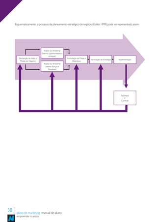 Esquematicamente, o processo de planeamento estratégico do negócio (Kotler,1999) pode ser representado assim:




                                  Análise do Ambiente
                                Externo (oportunidades e
                                        ameaças)
        Declaração de Visão e                              Formulação de Metas e
                                                                                   Formulação de Estratégia   Implementação
         Missão do Negócio                                      Objectivos
                                  Análise do Ambiente
                                   Interno (forças e
                                        fraquezas)




                                                                                                                Feedback
                                                                                                                   E
                                                                                                                Controle




38    plano de marketing manual do aluno
      empreender na escola
 