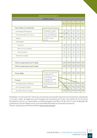 PRESSUPOSTOS DO PROJECTO

                                                   EMPRESA exemplo


                                                                                   Ano 1 Ano 2 Ano 3 Ano 4 Ano 5

        Prazos médios do circulante (dias)
                                                    Estes prazos de concessão
        - Fornecedores (Mercadorias)                ou obtenção de crédito          45    45    45    45     45
                                                    devem ser definidos como
        - Fornecedores (Out. Forn. Serv.)           os que previsivelmente se       45    45    45    45     45
                                                    conseguirão nas condições
        - Clientes                                  em que o mercado                30    30    30    30     30
                                                    funciona
        - Armazenagem

           . Mercadorias                                                            30    30    30    30     30

           . Materias Primas e Subsidiárias                                         0     0     0      0      0

           . Produtos Acabados                                                      0     0     0      0      0

        - Detencão de Liquidez                                                      5     5     5      5      5




        VND p/ mercado externo (em % média)                                        0,00% 0,00% 0,00% 0,00% 0,00%

        CMP ao mercado externo (em % média)                                        0,00% 0,00% 0,00% 0,00% 0,00%



                                                    O cálculo do montante de       0,00% 0,00% 0,00% 0,00% 0,00%
        Taxa de inflação
                                                    provisões (que são
                                                    consideradas um custo no
                                                    ano em que são
                                                    constituídas) é efectuado
        Provisoes                                   multiplicando esta
                                                    percentagem pelos saldos
        - Para Depreciação de Existências           finais das existências e dos
                                                                                   0,00% 0,00% 0,00% 0,00% 0,00%
                                                    clientes.
        - Para Cobranças Duvidosas                                                 0,00% 0,00% 0,00% 0,00% 0,00%

        - Para Outros Riscos e Encargos                                            0,00% 0,00% 0,00% 0,00% 0,00%




Esta tabela é um mero exemplo. Trata-se de uma empresa comercial (daí o facto de só se armazenarem mercadorias)
e um prazo, médio, de pagamento aos fornecedores de mercadorias de 45 dias e dos clientes de 30. Os outros
fornecedores (como p. ex. a electricidade e os telefones) pagam-se também a 45 dias. Por fim, e por simplificação não
considerámos a taxa de inflação mas sim uma necessidade de liquidez para 5 dias de funcionamento.
Toma em atenção que os elementos referidos são um mero exemplo.




                                                          manual do aluno a construção dos mapas financeiros
                                                                                                                        51
                                                                                                empreender na escola
 
