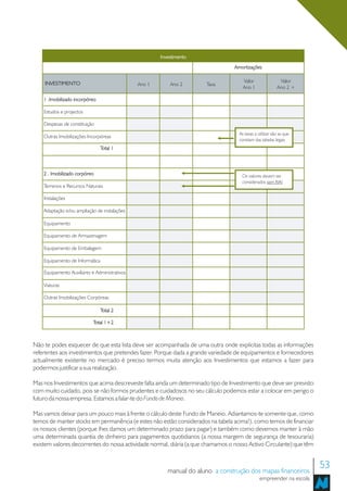 Investimento
                                                                                 Amortizações


    INVESTIMENTO                                                                     Valor                Valor
                                               Ano 1       Ano 2       Taxa
                                                                                     Ano 1               Ano 2 +

    1 .Imobilizado incorpóreo

    Estudos e projectos

    Despesas de constituição
                                                                                   As taxas a utilizar são as que
    Outras Imobilizações Incorpóreas
                                                                                   constam das tabelas legais
                                Total 1



    2 . Imobilizado corpóreo                                                        Os valores devem ser
                                                                                    considerados sem IVA!
    Terrenos e Recursos Naturais

    Instalações

    Adaptação e/ou ampliação de instalações

    Equipamento

    Equipamento de Armazenagem

    Equipamento de Embalagem

    Equipamento de Informática

    Equipamento Auxiliares e Administrativos

    Viaturas

    Outras Imobilizações Corpóreas

                                Total 2

                            Total 1+2



Não te podes esquecer de que esta lista deve ser acompanhada de uma outra onde explicitas todas as informações
referentes aos investimentos que pretendes fazer. Porque dada a grande variedade de equipamentos e fornecedores
actualmente existente no mercado é preciso termos muita atenção aos Investimentos que estamos a fazer para
podermos justificar a sua realização.

Mas nos Investimentos que acima descreveste falta ainda um determinado tipo de Investimento que deve ser previsto
com muito cuidado, pois se não formos prudentes e cuidadosos no seu cálculo podemos estar a colocar em perigo o
futuro da nossa empresa. Estamos a falar-te do Fundo de Maneio.

Mas vamos deixar para um pouco mais à frente o cálculo deste Fundo de Maneio. Adiantamos-te somente que, como
temos de manter stocks em permanência (e estes não estão considerados na tabela acima!), como temos de financiar
os nossos clientes (porque lhes damos um determinado prazo para pagar) e também como devemos manter à mão
uma determinada quantia de dinheiro para pagamentos quotidianos (a nossa margem de segurança de tesouraria)
existem valores decorrentes do nossa actividade normal, diária (a que chamamos o nosso Activo Circulante) que têm



                                                          manual do aluno a construção dos mapas financeiros
                                                                                                                      53
                                                                                               empreender na escola
 
