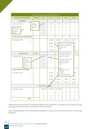 Vendas de Produtos Acabados/Mercadorias/Serviços
             Vendas de produtos acabados            Unidade       Ano 1      Ano 2         Ano 3            Ano 4            Ano 5

                      Quantidades
                                               E aqui as
          Consolas Sony PSP                    quantidades        1000        1100         1210               0                0
                                               que pensas
                                               vender no 1º        0           0             0                0                0
           Coloca aqui o
                                               ano
           nome dos                                                0           0             0                0                0
           produtos ou
           familias                                                0           0             0                0                0

          Taxa de crescimento das Quantidades

          Consolas Sony PSP                                                  10,00%       10,00%            0,00%            0,00%
                                           0
                                                                             0,00%        0,00% prevês um aumento das0,00%
                                                                                              Se        0,00%
                                                                                                  vendas ao longo dos anos
                                                                             0,00%        0,00%           0,00%
                                                                                              colocas a taxa                 0,00%
                                                                                                  aqui
                                                                                                  aqui.
                                                                             0,00%        0,00%             0,00%            0,00%
                                                                                              E para os anos seguintes as
                       Preço de venda                Euros                                    vendas deverão ser iguais
                                                                                              às dos anos anteriores x a
          Consolas Sony PSP                             0          200         20           210 de crescimento!
                                                                                              taxa         0                   0
                                           0
                              E aqui os                 0          0           0             0 O mesmo raciocínio pode
                                                                                                          0                    0
                              preços a que                                                     ser aplicado quando
                              pensas vender                                                    estiveres a tratar dos
                                                        0          0           0             0                0                0
                              os teus                                                          preços
                              produtos no 1º
                                                        0          0           0             0E               0                0
                              ano
                                                                                               Aqui o
          Taxa de crescimento dos Preços                                                       VOLUME TOTAL DE
                                                                                               VENDAS
          Consolas Sony PSP                                                  5,00%         0,00% ano =0,00%
                                                                                               Do                            0,00%
                                           0                                                   = Quantidade x Preço
                                                                             0,00%        0,00%             0,00%            0,00%

                                                                             0,00%        0,00%             0,00%            0,00%

                                                                             0,00%        0,00%             0,00%            0,00%

                                                              VOLUME DE VENDAS

          Consolas Sony PSP                                      200.000    231.000      254.1000             0                0

                                                                   0           0             0                0                0

                                                                   0           0             0                0                0

                                     TOTAL                         0           0             0                0                0



     Obviamente que esta é também uma tabela exemplificativa. A tua poderá ser mais simples ou mais complexa. Mas não
     esqueças que o importante são os pressupostos com que a realizaste!

     Não te esqueças também de que se pretenderes proporcionar serviços os deves acrescentar. Mas com o mesmo rigor
     de critérios!




56    a construção dos mapas financeiros manual do aluno
      empreender na escola
 