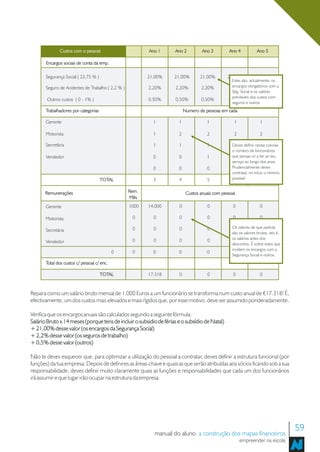 Custos com o pessoal                        Ano 1     Ano 2          Ano 3         Ano 4           Ano 5

       Encargos sociais de conta da emp.

       Segurança Social ( 23,75 % )                       21,00%    21,00%        21,00%        21,00%          21,00%
                                                                                                  Estes são, actualmente, os
       Seguro de Acidentes de Trabalho ( 2,2 % )          2,20%     2,20%         2,20%         2,20% obrigatórios com a
                                                                                                  encargos        2,20%
                                                                                                  Seg. Social e os valores
                                                                                                  previsíveis dos custos com
       Outros custos ( 0 - 1% )                           0,50%     0,50%         0,50%         0,50%             0,50%
                                                                                                  seguros e outros
       Trabalhadores por categorias                                       Numero de pessoas em cada

       Gerente                                              1         1              1             1               1

       Motorista                                            1         2              2             2               2

       Secretária                                           1         1              1             1                 1
                                                                                                  Deves definir nestas colunas
                                                                                                  o número de funcionários
       Vendedor                                             0         0              1            que pensas vir a ter ao teu
                                                                                                   1                 1
                                                                                                  serviço ao longo dos anos.
                                                            0         0              0            Prudencialmente 0
                                                                                                   0                 deves
                                                                                                  contratar, no início o mínimo
                                      TOTAL                 3         4              5            possível
                                                                                                   5                 5

       Remunerações                                Rem.                    Custos anuais com pessoal
                                                   Mês
       Gerente                                     1000   14.000      0               0            0               0

       Motorista                                    0       0         0               0            0               0

                                                    0       0         0               0           Os valores de que partirás
                                                                                                   0                0
       Secretária
                                                                                                  são os valores brutos, isto é,
                                                                                                  os salários antes dos
       Vendedor                                     0       0         0               0            0                0
                                                                                                  descontos. É sobre estes que
                                                                                                  incidem os encargos com a
                                             0      0       0         0              0              0               0
                                                                                                  Segurança Social e outros.
       Total dos custos c/ pessoal c/ enc.

                                      TOTAL               17.318      0               0            0               0


Repara como um salário bruto mensal de 1.000 Euros a um funcionário se transforma num custo anual de €17.318! É,
efectivamente, um dos custos mais elevados e mais rígidos que, por esse motivo, deve ser assumido ponderadamente.

Verifica que os encargos anuais são calculados segundo a seguinte fórmula:
Salário Bruto x 14 meses (porque tens de incluir o subsidio de férias e o subsídio de Natal)
+ 21,00% desse valor (os encargos da Segurança Social)
+ 2,2% desse valor (os seguros de trabalho)
+ 0,5% desse valor (outros)

Não te deves esquecer que, para optimizar a utilização do pessoal a contratar, deves definir a estrutura funcional (por
funções) da tua empresa. Depois de definires as áreas-chave e quais as que serão atribuídas aos sócios ficando sob a sua
responsabilidade, deves definir muito claramente quais as funções e responsabilidades que cada um dos funcionários
irá assumir e que lugar irão ocupar na estrutura da empresa.




                                                            manual do aluno a construção dos mapas financeiros
                                                                                                                                   59
                                                                                                       empreender na escola
 