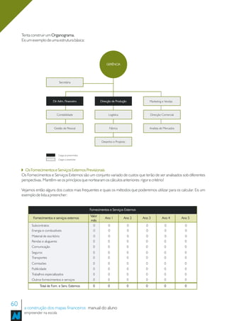 Tenta construir um Organograma.
     Eis um exemplo de uma estrutura básica:




                                                                    GERÊNCIA




                                Secretária




                           Dir Adm. Financeiro                  Direcção de Produção              Marketing e Vendas



                              Contabilidade                           Logística                   Direcção Comercial



                            Gestão de Pessoal                         Fábrica                     Analista de Mercados



                                                                 Desenho e Projecto



                                Cargos já preenchidos
                                Cargos a preencher



       Os Fornecimentos e Serviços Externos Previsionais
     Os Fornecimentos e Serviços Externos são um conjunto variado de custos que terão de ser analisados sob diferentes
     perspectivas. Mantêm-se os princípios que nortearam os cálculos anteriores: rigor e critério!

     Vejamos então alguns dos custos mais frequentes e quais os métodos que poderemos utilizar para os calcular. Eis um
     exemplo de lista a preencher:


                                                        Fornecimentos e Serviços Externos
                                                        Valor
            Fornecimentos e serviços externos                      Ano 1          Ano 2     Ano 3           Ano 4        Ano 5
                                                        mês
           Subcontratos                                   0           0                0      0               0            0
           Energia e combustíveis                         0           0                0      0               0            0
           Material de escritório                         0           0                0      0               0            0
           Rendas e alugueres                             0          0                 0      0              0             0
           Comunicação                                    0          0                 0      0              0             0
           Seguros                                        0          0                 0      0              0             0
           Transportes                                    0          0                 0      0              0             0
           Comissões                                      0          0                 0      0              0             0
           Publicidade                                    0          0                 0      0              0             0
           Trabalhos especializados                       0          0                 0      0              0             0
           Outros fornecimentos e serviços                0          0                 0      0              0             0
                 Total de Forn. e Serv. Externos          0          0                 0      0              0             0




60    a construção dos mapas financeiros manual do aluno
      empreender na escola
 
