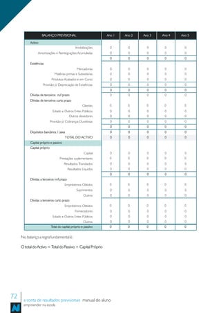 BALANÇO PREVISIONAL                           Ano 1   Ano 2   Ano 3   Ano 4   Ano 5

           Activo
                                                Imobilizações      0        0       0      0        0
                 Amortizações e Reintegrações Acumuladas           0        0       0      0        0
                                                                   0        0       0      0        0
           Existências
                                                 Mercadorias       0        0       0      0        0
                                Matérias-primas e Subsidiárias     0        0       0      0        0
                              Produtos-Acabados e em Curso         0        0       0      0        0
                     Provisão p/ Depreciação de Existências        0        0       0      0        0
                                                                   0        0       0      0        0
           Dívidas de terceiros m/l prazo                          0        0       0      0        0
           Dívidas de terceiros curto prazo
                                                      Clientes     0       0        0      0        0
                              Estado e Outros Entes Públicos       0        0       0      0        0
                                         Outros devedores          0        0       0      0        0
                             Provisão p/ Cobranças Duvidosas       0        0       0      0        0
                                                                   0        0       0      0        0
           Depósitos bancários / caixa                             0        0       0      0        0
                                         TOTAL DO ACTIVO           0        0       0      0        0
           Capital próprio e passivo
           Capital próprio
                                                       Capital     0        0       0      0        0
                                    Prestações suplementares       0       0        0      0        0
                                       Resultados Transitados      0        0       0      0        0
                                           Resultados Líquidos     0        0       0      0        0
                                                                   0        0       0      0        0
           Dívidas a terceiros m/l prazo
                                        Empréstimos Obtidos        0       0        0      0        0
                                                 Suprimentos       0        0       0      0        0
                                                       Outros      0        0       0      0        0
           Dívidas a terceiros curto prazo
                                        Empréstimos Obtidos        0       0        0      0        0
                                                Fornecedores       0        0       0      0        0
                              Estado e Outros Entes Públicos       0        0       0      0        0
                                                        Outros     0        0       0      0        0
                             Total do capital próprio e passivo    0       0        0      0        0


     No balanço a regra fundamental é:

     O total do Activo = Total do Passivo + Capital Próprio




72    a conta de resultados previsionais manual do aluno
      empreender na escola
 