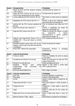 Manual de instrução e montagem experimental do ASBC
8 Sociedade do Sol
Quant. Componentes Finalidade
X Placa de forro de PVC alveolar modular
1,25 x 0,62 m
Componente do coletor (1)
2X Tubos de PVC marrom 32 mm (φ ext.) e
700 mm de comprimento (2 por coletor)
Componente do coletor (2)
2X Luvas soldáveis de PVC marrom 32 mm Para fazer a união entre os coletores
(3)
01 Adaptador de PVC marrom 32 mm x 1" Escoar a água dos coletores ASBC
para efeito de manutenção (4)
02 Joelhos 90°de PVC marrom soldável de
32 mm
Unir os coletores aos tubos de PVC
(5)
01 Cap PVC branco com rosca de 1" Fechar o adaptador da saída de
água de manutenção (6)
03 Caps de PVC marrom de 32 mm Vedar as pontas do coletor no teste
de vazamento e fechar
definitivamente a ponta superior
esquerda do coletor (7)
01 Adesivo (bi-componente) Plexus 310 ou
Araldite 24h - 30 gr por placa ou resina
isofitálica
Unir a placa ao tubo de 32 mm
01 Esmalte sintético preto fosco (40 ml por
coletor). Nunca usar tinta denominada de
“imobiliária”.
Pintar as placas do coletor
01 Placa EPS / Manta PE expandido Isolamento térmico e proteção
mecânica (8)
Quant. Lista de ferramentas Finalidade
01 Trena ou metro Fazer as medidas de corte na placa
e nos tubos
01 Furadeira com broca 3 mm p/ aço Fazer os furos-guia no tubo de PVC
marrom de 32 mm
01 Pincel 2" ou rolo de 5 cm Pintar as placas do forro
01 Espátula flexível com ponta
arredondada, tipo misturador de
café/açúcar
Aplicar a cola sobre a união tubo
PVC e placa de forro
01 Serra de extremidade livre Abrir rasgo nos tubos
Quant. Lista de complementos Finalidade
01 Lixa 120 Lixar as rebarbas e superfícies
01 Fita crepe Limitar a área de pintura
01 Jornal Apoiar a placa sobre a superfície de
trabalho
01 Tábua plana de 80 x 15 cm Guia para segurar o tubo durante o
rasgo
08 Pregos de 4 cm Pressionar o tubo sobre a guia de
madeira
01 Lápis Riscar o tubo de 32 mm antes de
cortá-los
01 Régua de 70 cm ou outra estrutura reta Guiar o lápis para fazer o risco no
tubo
01 Manual recente "Tigre - Água" Reconhecer as peças de montagem
 