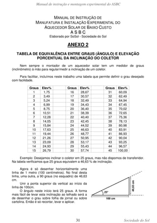 Manual de instrução e montagem experimental do ASBC
31 Sociedade do Sol
MANUAL DE INSTRUÇÃO DE
MANUFATURA E INSTALAÇÃO EXPERIMENTAL DO
AQUECEDOR SOLAR DE BAIXO CUSTO
AA SS BB CC
Elaborado por SoSol - Sociedade do Sol
ANEXO 2
TABELA DE EQUIVALÊNCIA ENTRE GRAUS (ÂNGULO) E ELEVAÇÃO
PORCENTUAL DA INCLINAÇÃO DO COLETOR
Nem sempre o montador de um aquecedor solar tem um medidor de graus
(inclinômetro) à mão para regular/medir a inclinação de um coletor.
Para facilitar, incluímos neste trabalho uma tabela que permite definir o grau desejado
com facilidade.
Graus Elev% Graus Elev% Graus Elev%
1 1,75 16 28,67 31 60,09
2 3,49 17 30,57 32 62,49
3 5,24 18 32,49 33 64,94
4 6,99 19 34,43 34 67,45
5 8,75 20 36,40 35 70,02
6 10,51 21 38,39 36 72,65
7 12,28 22 40,40 37 75,36
8 14,05 23 42,45 38 78,13
9 15,84 24 44,52 39 80,98
10 17,63 25 46,63 40 83,91
11 19,44 26 48,77 41 86,93
12 21,26 27 50,95 42 90,04
13 23,09 28 53,17 43 93,25
14 24,93 29 55,43 44 96,57
15 26,79 30 57,74 45 100,00
Exemplo: Desejamos inclinar o coletor em 25 graus, mas não dispomos de transferidor.
Na tabela verificamos que 25 graus equivalem a 46,63 % de inclinação.
Agora é só desenhar horizontalmente uma
linha de 1 metro (100 centímetros). No final desta
linha, uma outra, a 90 graus (no esquadro) de 46,63
cm.
Unir a ponta superior da vertical ao início da
linha de 100cm.
O ângulo neste início terá 25 graus. A forma
mais fácil de levar esta inclinação ao telhado será a
de desenhar o grau sobre folha de jornal ou sobre
cartolina. Então é só recortar, levar e aplicar.
 