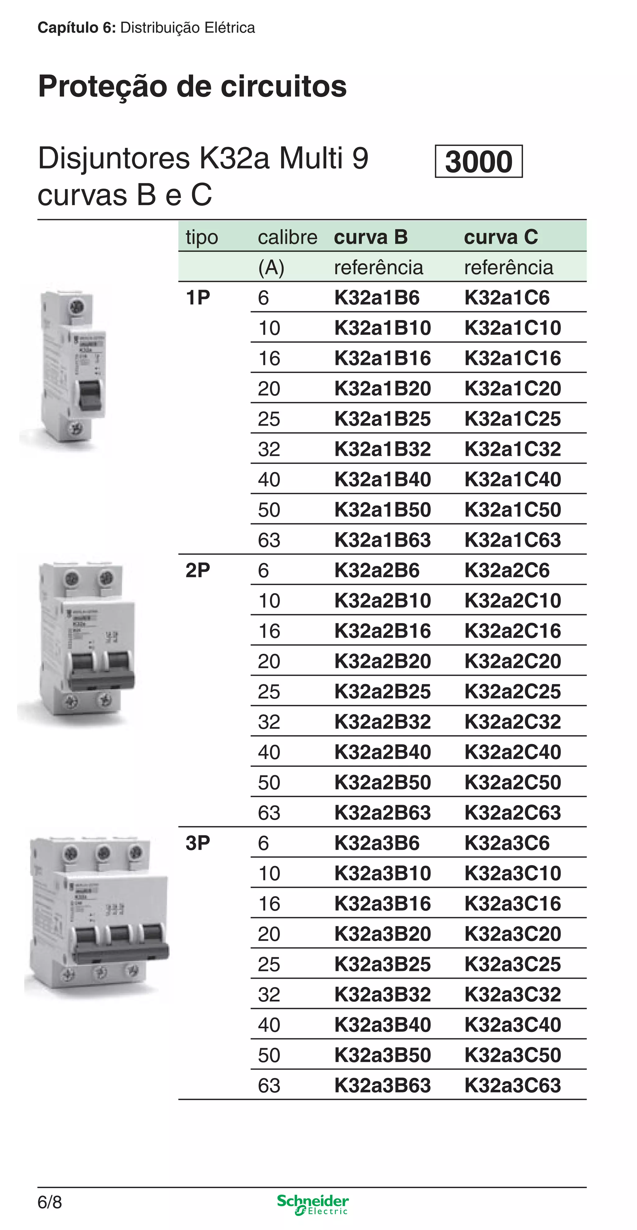 6/8
Capítulo 6: Distribuição Elétrica
Proteção de circuitos
Disjuntores K32a Multi 9
curvas B e C
3000
tipo calibre curva B curva C
(A) referência referência
1P 6 K32a1B6 K32a1C6
10 K32a1B10 K32a1C10
16 K32a1B16 K32a1C16
20 K32a1B20 K32a1C20
25 K32a1B25 K32a1C25
32 K32a1B32 K32a1C32
40 K32a1B40 K32a1C40
50 K32a1B50 K32a1C50
63 K32a1B63 K32a1C63
2P 6 K32a2B6 K32a2C6
10 K32a2B10 K32a2C10
16 K32a2B16 K32a2C16
20 K32a2B20 K32a2C20
25 K32a2B25 K32a2C25
32 K32a2B32 K32a2C32
40 K32a2B40 K32a2C40
50 K32a2B50 K32a2C50
63 K32a2B63 K32a2C63
3P 6 K32a3B6 K32a3C6
10 K32a3B10 K32a3C10
16 K32a3B16 K32a3C16
20 K32a3B20 K32a3C20
25 K32a3B25 K32a3C25
32 K32a3B32 K32a3C32
40 K32a3B40 K32a3C40
50 K32a3B50 K32a3C50
63 K32a3B63 K32a3C63
6_Distrib eletr-1.indd 6/86_Distrib eletr-1.indd 6/8 9/19/08 11:56:10 AM9/19/08 11:56:10 AM
 