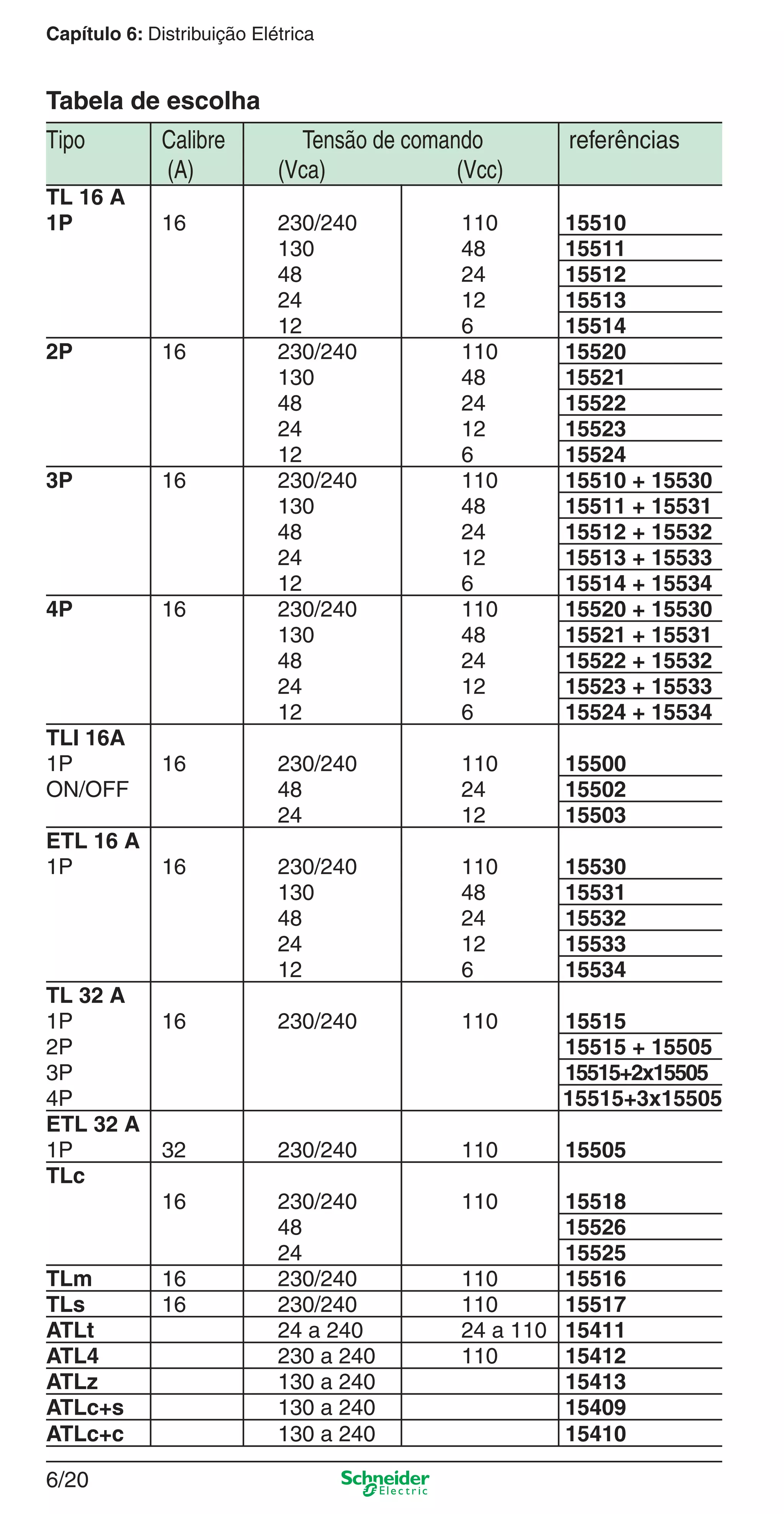 6/20
Capítulo 6: Distribuição Elétrica
Tipo Calibre Tensão de comando referências
(A) (Vca) (Vcc)
TL 16 A
1P 16 230/240 110 15510
130 48 15511
48 24 15512
24 12 15513
12 6 15514
2P 16 230/240 110 15520
130 48 15521
48 24 15522
24 12 15523
12 6 15524
3P 16 230/240 110 15510 + 15530
130 48 15511 + 15531
48 24 15512 + 15532
24 12 15513 + 15533
12 6 15514 + 15534
4P 16 230/240 110 15520 + 15530
130 48 15521 + 15531
48 24 15522 + 15532
24 12 15523 + 15533
12 6 15524 + 15534
TLI 16A
1P 16 230/240 110 15500
ON/OFF 48 24 15502
24 12 15503
ETL 16 A
1P 16 230/240 110 15530
130 48 15531
48 24 15532
24 12 15533
12 6 15534
TL 32 A
1P 16 230/240 110 15515
2P 15515 + 15505
3P 15515+2x15505
4P 15515+3x15505
ETL 32 A
1P 32 230/240 110 15505
TLc
16 230/240 110 15518
48 15526
24 15525
TLm 16 230/240 110 15516
TLs 16 230/240 110 15517
ATLt 24 a 240 24 a 110 15411
ATL4 230 a 240 110 15412
ATLz 130 a 240 15413
ATLc+s 130 a 240 15409
ATLc+c 130 a 240 15410
Tabela de escolha
6_Distrib eletr-1.indd 6/206_Distrib eletr-1.indd 6/20 9/19/08 11:56:16 AM9/19/08 11:56:16 AM
 