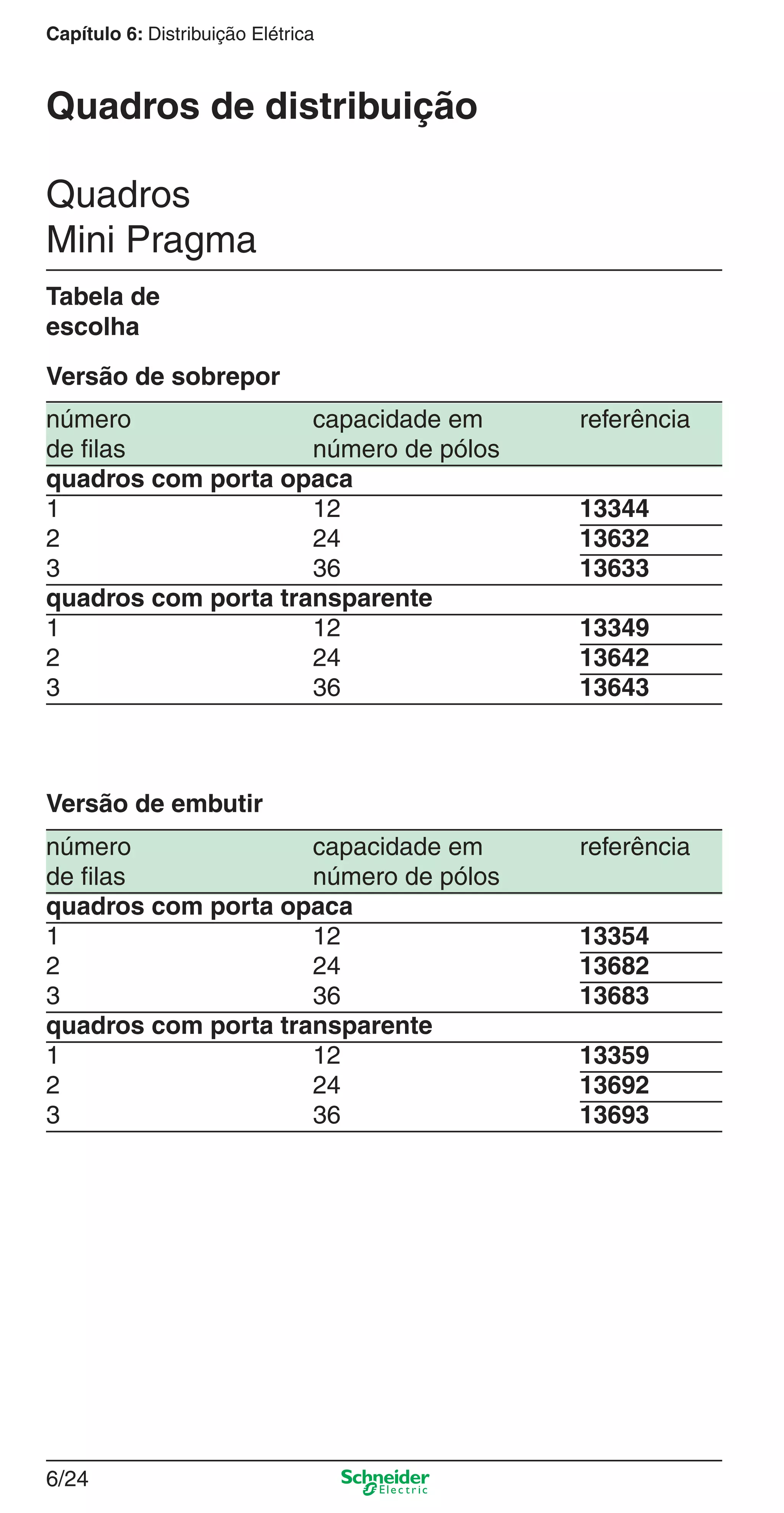 6/24
Capítulo 6: Distribuição Elétrica
número capacidade em referência
de ﬁlas número de pólos
quadros com porta opaca
1 12 13344
2 24 13632
3 36 13633
quadros com porta transparente
1 12 13349
2 24 13642
3 36 13643
Versão de sobrepor
número capacidade em referência
de ﬁlas número de pólos
quadros com porta opaca
1 12 13354
2 24 13682
3 36 13683
quadros com porta transparente
1 12 13359
2 24 13692
3 36 13693
Versão de embutir
Tabela de
escolha
Quadros
Mini Pragma
Quadros de distribuição
6_Distrib eletr-1.indd 6/246_Distrib eletr-1.indd 6/24 9/19/08 11:56:17 AM9/19/08 11:56:17 AM
 