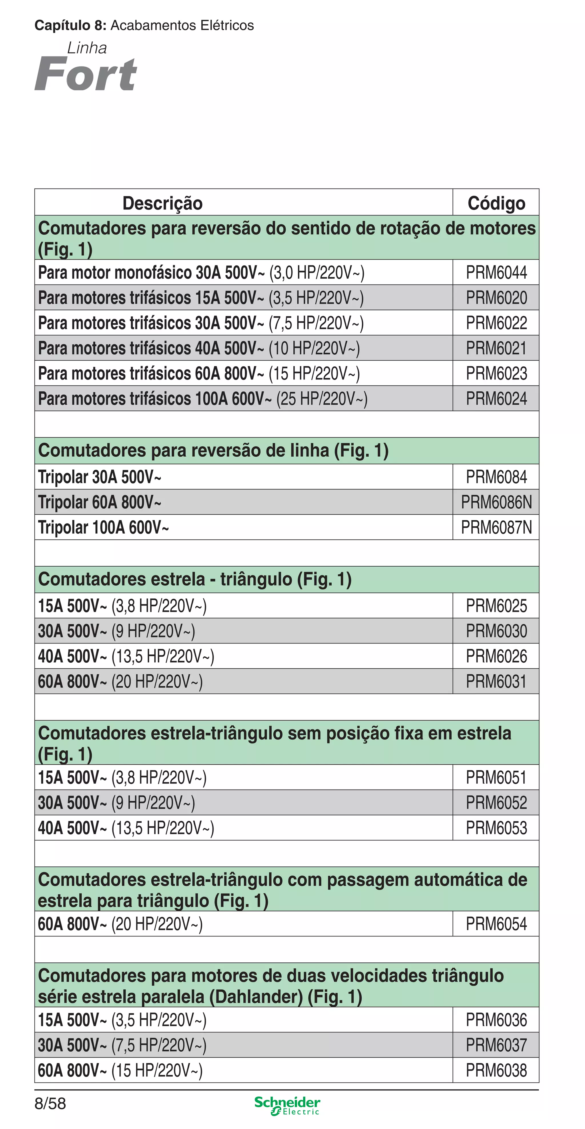 8/58
Capítulo 8: Acabamentos Elétricos
Linha
Descrição Código
Comutadores para reversão do sentido de rotação de motores
(Fig. 1)
Para motor monofásico 30A 500V~ (3,0 HP/220V~) PRM6044
Para motores trifásicos 15A 500V~ (3,5 HP/220V~) PRM6020
Para motores trifásicos 30A 500V~ (7,5 HP/220V~) PRM6022
Para motores trifásicos 40A 500V~ (10 HP/220V~) PRM6021
Para motores trifásicos 60A 800V~ (15 HP/220V~) PRM6023
Para motores trifásicos 100A 600V~ (25 HP/220V~) PRM6024
Comutadores para reversão de linha (Fig. 1)
Tripolar 30A 500V~ PRM6084
Tripolar 60A 800V~ PRM6086N
Tripolar 100A 600V~ PRM6087N
Comutadores estrela - triângulo (Fig. 1)
15A 500V~ (3,8 HP/220V~) PRM6025
30A 500V~ (9 HP/220V~) PRM6030
40A 500V~ (13,5 HP/220V~) PRM6026
60A 800V~ (20 HP/220V~) PRM6031
Comutadores estrela-triângulo sem posição ﬁxa em estrela
(Fig. 1)
15A 500V~ (3,8 HP/220V~) PRM6051
30A 500V~ (9 HP/220V~) PRM6052
40A 500V~ (13,5 HP/220V~) PRM6053
Comutadores estrela-triângulo com passagem automática de
estrela para triângulo (Fig. 1)
60A 800V~ (20 HP/220V~) PRM6054
Comutadores para motores de duas velocidades triângulo
série estrela paralela (Dahlander) (Fig. 1)
15A 500V~ (3,5 HP/220V~) PRM6036
30A 500V~ (7,5 HP/220V~) PRM6037
60A 800V~ (15 HP/220V~) PRM6038
8_Produtos Prime-2.indd 8/588_Produtos Prime-2.indd 8/58 9/19/08 12:11:58 PM9/19/08 12:11:58 PM
 