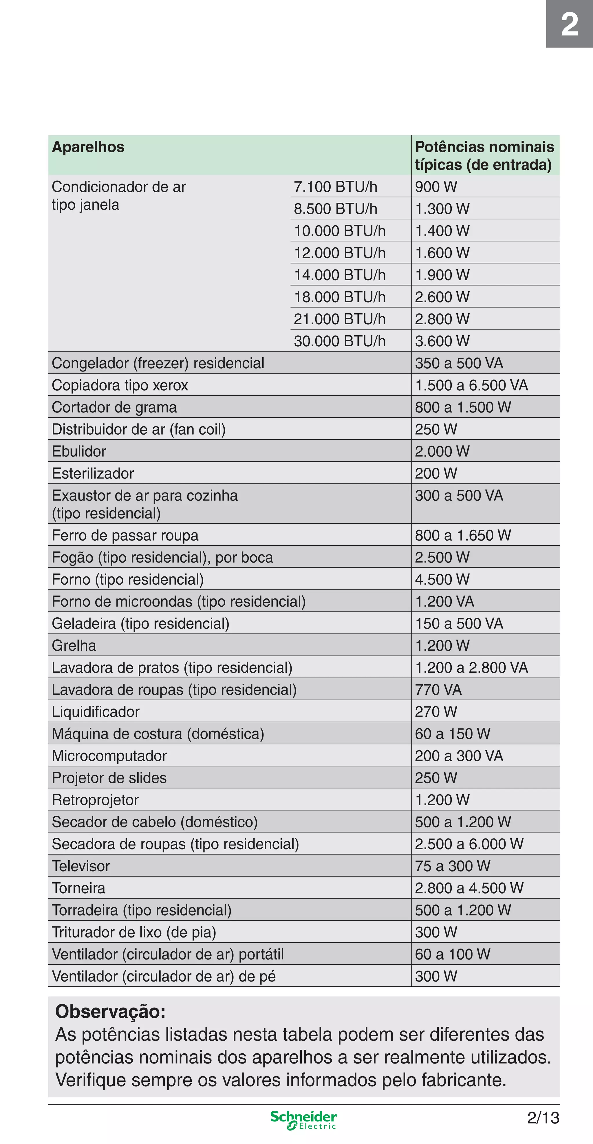 2/13
2
Aparelhos Potências nominais
típicas (de entrada)
Condicionador de ar
tipo janela
7.100 BTU/h 900 W
8.500 BTU/h 1.300 W
10.000 BTU/h 1.400 W
12.000 BTU/h 1.600 W
14.000 BTU/h 1.900 W
18.000 BTU/h 2.600 W
21.000 BTU/h 2.800 W
30.000 BTU/h 3.600 W
Congelador (freezer) residencial 350 a 500 VA
Copiadora tipo xerox 1.500 a 6.500 VA
Cortador de grama 800 a 1.500 W
Distribuidor de ar (fan coil) 250 W
Ebulidor 2.000 W
Esterilizador 200 W
Exaustor de ar para cozinha
(tipo residencial)
300 a 500 VA
Ferro de passar roupa 800 a 1.650 W
Fogão (tipo residencial), por boca 2.500 W
Forno (tipo residencial) 4.500 W
Forno de microondas (tipo residencial) 1.200 VA
Geladeira (tipo residencial) 150 a 500 VA
Grelha 1.200 W
Lavadora de pratos (tipo residencial) 1.200 a 2.800 VA
Lavadora de roupas (tipo residencial) 770 VA
Liquidiﬁcador 270 W
Máquina de costura (doméstica) 60 a 150 W
Microcomputador 200 a 300 VA
Projetor de slides 250 W
Retroprojetor 1.200 W
Secador de cabelo (doméstico) 500 a 1.200 W
Secadora de roupas (tipo residencial) 2.500 a 6.000 W
Televisor 75 a 300 W
Torneira 2.800 a 4.500 W
Torradeira (tipo residencial) 500 a 1.200 W
Triturador de lixo (de pia) 300 W
Ventilador (circulador de ar) portátil 60 a 100 W
Ventilador (circulador de ar) de pé 300 W
Observação:
As potências listadas nesta tabela podem ser diferentes das
potências nominais dos aparelhos a ser realmente utilizados.
Veriﬁque sempre os valores informados pelo fabricante.
2_Projetos.indd 2/132_Projetos.indd 2/13 9/19/08 11:15:21 AM9/19/08 11:15:21 AM
 