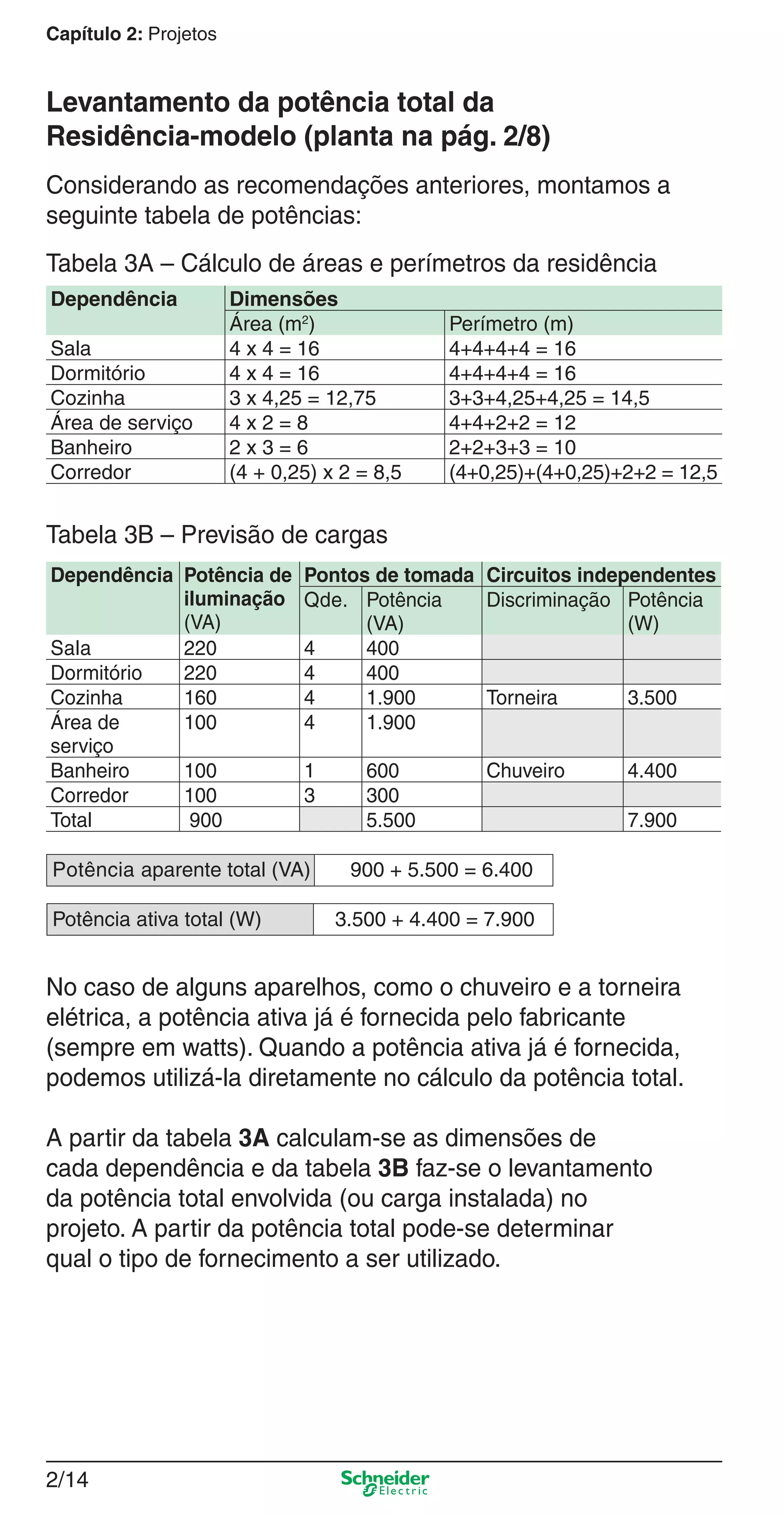 2/14
Capítulo 2: Projetos
Levantamento da potência total da
Residência-modelo (planta na pág. 2/8)
Considerando as recomendações anteriores, montamos a
seguinte tabela de potências:
Tabela 3A – Cálculo de áreas e perímetros da residência
Tabela 3B – Previsão de cargas
No caso de alguns aparelhos, como o chuveiro e a torneira
elétrica, a potência ativa já é fornecida pelo fabricante
(sempre em watts). Quando a potência ativa já é fornecida,
podemos utilizá-la diretamente no cálculo da potência total.
A partir da tabela 3A calculam-se as dimensões de
cada dependência e da tabela 3B faz-se o levantamento
da potência total envolvida (ou carga instalada) no
projeto. A partir da potência total pode-se determinar
qual o tipo de fornecimento a ser utilizado.
Dependência Dimensões
Área (m2
) Perímetro (m)
Sala 4 x 4 = 16 4+4+4+4 = 16
Dormitório 4 x 4 = 16 4+4+4+4 = 16
Cozinha 3 x 4,25 = 12,75 3+3+4,25+4,25 = 14,5
Área de serviço 4 x 2 = 8 4+4+2+2 = 12
Banheiro 2 x 3 = 6 2+2+3+3 = 10
Corredor (4 + 0,25) x 2 = 8,5 (4+0,25)+(4+0,25)+2+2 = 12,5
Potência aparente total (VA) 900 + 5.500 = 6.400
Potência ativa total (W) 3.500 + 4.400 = 7.900
Dependência Potência de
iluminação
(VA)
Pontos de tomada Circuitos independentes
Qde. Potência
(VA)
Discriminação Potência
(W)
Sala 220 4 400
Dormitório 220 4 400
Cozinha 160 4 1.900 Torneira 3.500
Área de
serviço
100 4 1.900
Banheiro 100 1 600 Chuveiro 4.400
Corredor 100 3 300
Total 900 5.500 7.900
2_Projetos.indd 2/142_Projetos.indd 2/14 9/19/08 11:15:21 AM9/19/08 11:15:21 AM
 