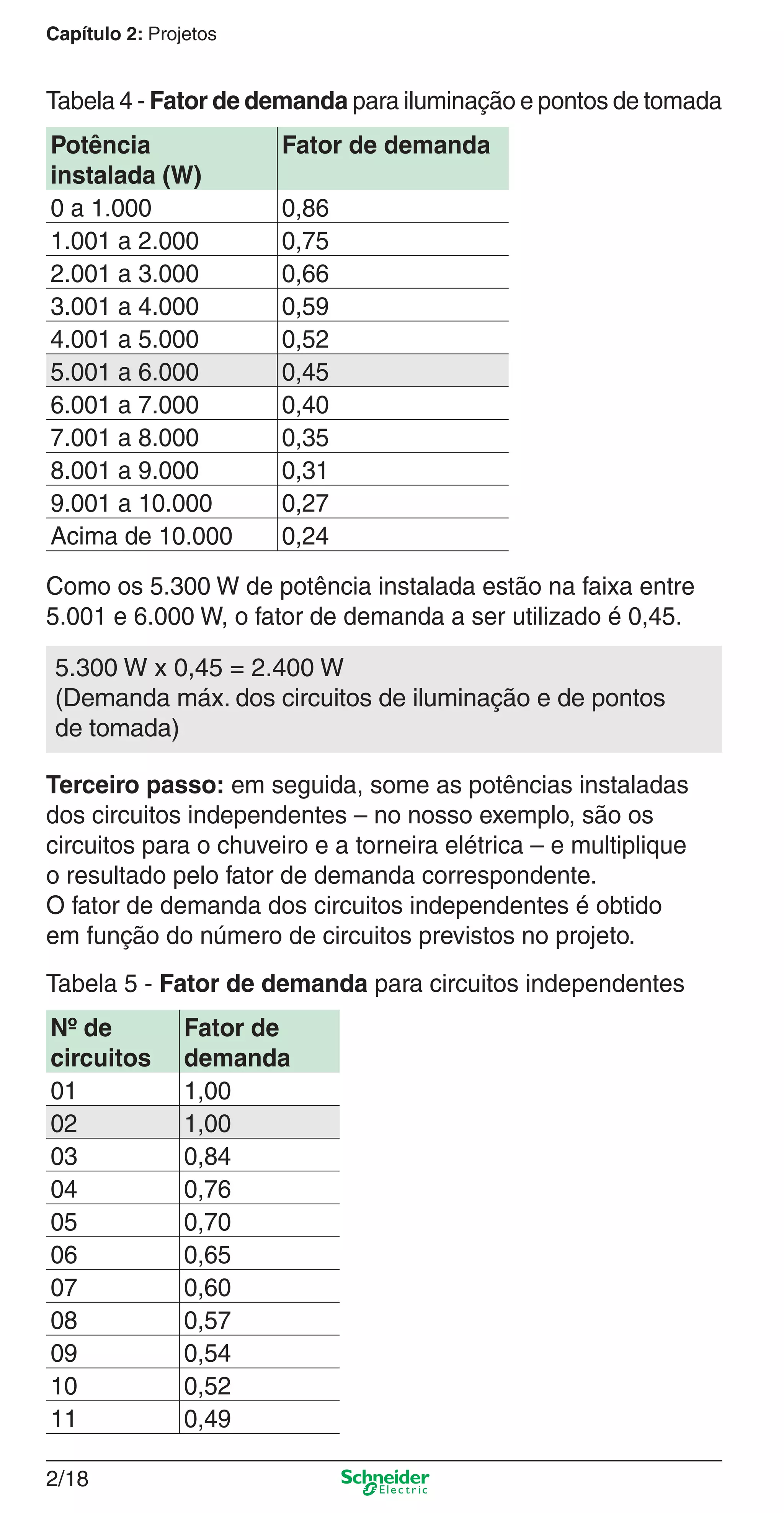 2/18
Capítulo 2: Projetos
Tabela 4 - Fator de demanda para iluminação e pontos de tomada
Potência
instalada (W)
Fator de demanda
0 a 1.000 0,86
1.001 a 2.000 0,75
2.001 a 3.000 0,66
3.001 a 4.000 0,59
4.001 a 5.000 0,52
5.001 a 6.000 0,45
6.001 a 7.000 0,40
7.001 a 8.000 0,35
8.001 a 9.000 0,31
9.001 a 10.000 0,27
Acima de 10.000 0,24
Como os 5.300 W de potência instalada estão na faixa entre
5.001 e 6.000 W, o fator de demanda a ser utilizado é 0,45.
Terceiro passo: em seguida, some as potências instaladas
dos circuitos independentes – no nosso exemplo, são os
circuitos para o chuveiro e a torneira elétrica – e multiplique
o resultado pelo fator de demanda correspondente.
O fator de demanda dos circuitos independentes é obtido
em função do número de circuitos previstos no projeto.
Tabela 5 - Fator de demanda para circuitos independentes
Nº de
circuitos
Fator de
demanda
01 1,00
02 1,00
03 0,84
04 0,76
05 0,70
06 0,65
07 0,60
08 0,57
09 0,54
10 0,52
11 0,49
5.300 W x 0,45 = 2.400 W
(Demanda máx. dos circuitos de iluminação e de pontos
de tomada)
2_Projetos.indd 2/182_Projetos.indd 2/18 9/19/08 11:15:21 AM9/19/08 11:15:21 AM
 