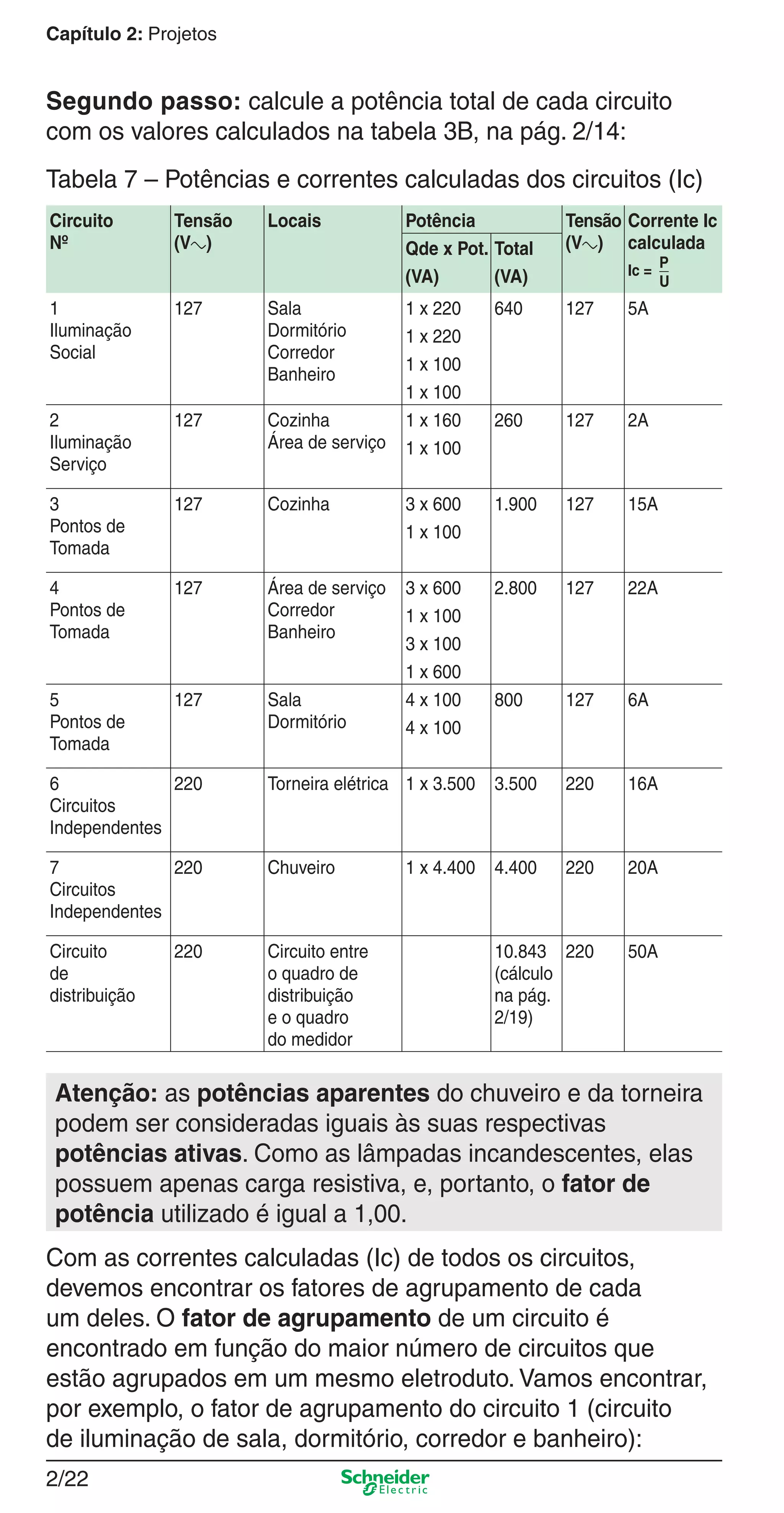 2/22
Capítulo 2: Projetos
Segundo passo: calcule a potência total de cada circuito
com os valores calculados na tabela 3B, na pág. 2/14:
Tabela 7 – Potências e correntes calculadas dos circuitos (Ic)
Circuito
Nº
Tensão
(Va)
Locais Potência Tensão
(Va)
Corrente Ic
calculada
Ic =
P
U
Qde x Pot. Total
(VA) (VA)
1
Iluminação
Social
127 Sala
Dormitório
Corredor
Banheiro
1 x 220 640 127 5A
1 x 220
1 x 100
1 x 100
2
Iluminação
Serviço
127 Cozinha
Área de serviço
1 x 160 260 127 2A
1 x 100
3
Pontos de
Tomada
127 Cozinha 3 x 600 1.900 127 15A
1 x 100
4
Pontos de
Tomada
127 Área de serviço
Corredor
Banheiro
3 x 600 2.800 127 22A
1 x 100
3 x 100
1 x 600
5
Pontos de
Tomada
127 Sala
Dormitório
4 x 100 800 127 6A
4 x 100
6
Circuitos
Independentes
220 Torneira elétrica 1 x 3.500 3.500 220 16A
7
Circuitos
Independentes
220 Chuveiro 1 x 4.400 4.400 220 20A
Circuito
de
distribuição
220 Circuito entre
o quadro de
distribuição
e o quadro
do medidor
10.843
(cálculo
na pág.
2/19)
220 50A
Atenção: as potências aparentes do chuveiro e da torneira
podem ser consideradas iguais às suas respectivas
potências ativas. Como as lâmpadas incandescentes, elas
possuem apenas carga resistiva, e, portanto, o fator de
potência utilizado é igual a 1,00.
Com as correntes calculadas (Ic) de todos os circuitos,
devemos encontrar os fatores de agrupamento de cada
um deles. O fator de agrupamento de um circuito é
encontrado em função do maior número de circuitos que
estão agrupados em um mesmo eletroduto. Vamos encontrar,
por exemplo, o fator de agrupamento do circuito 1 (circuito
de iluminação de sala, dormitório, corredor e banheiro):
2_Projetos.indd 2/222_Projetos.indd 2/22 9/19/08 11:15:24 AM9/19/08 11:15:24 AM
 