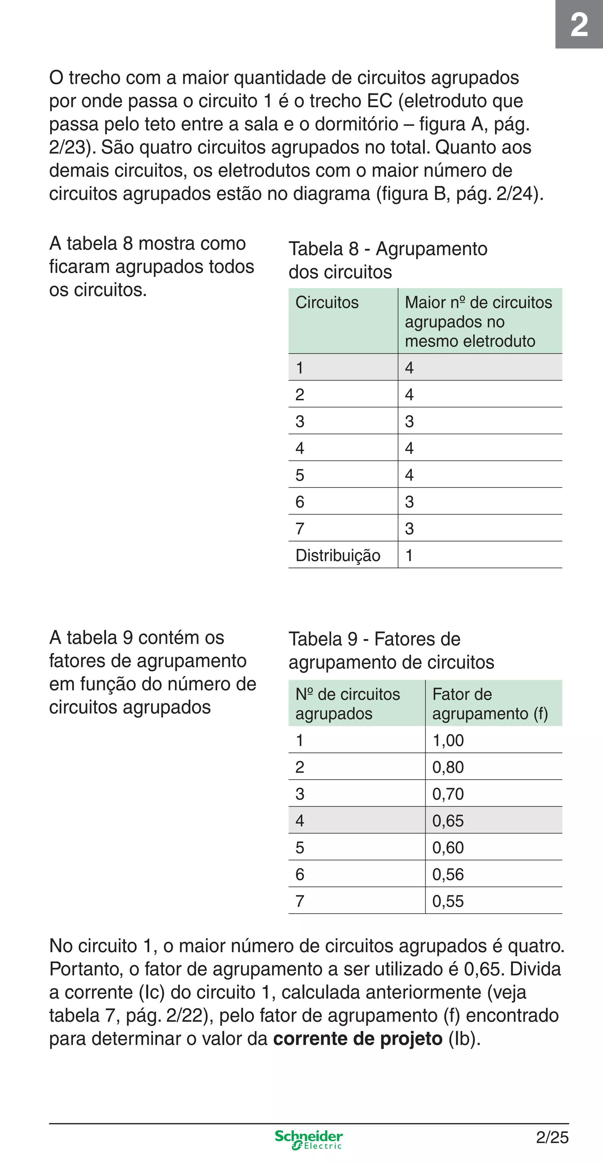 2/25
2
O trecho com a maior quantidade de circuitos agrupados
por onde passa o circuito 1 é o trecho EC (eletroduto que
passa pelo teto entre a sala e o dormitório – ﬁgura A, pág.
2/23). São quatro circuitos agrupados no total. Quanto aos
demais circuitos, os eletrodutos com o maior número de
circuitos agrupados estão no diagrama (ﬁgura B, pág. 2/24).
A tabela 8 mostra como
ﬁcaram agrupados todos
os circuitos.
A tabela 9 contém os
fatores de agrupamento
em função do número de
circuitos agrupados
No circuito 1, o maior número de circuitos agrupados é quatro.
Portanto, o fator de agrupamento a ser utilizado é 0,65. Divida
a corrente (Ic) do circuito 1, calculada anteriormente (veja
tabela 7, pág. 2/22), pelo fator de agrupamento (f) encontrado
para determinar o valor da corrente de projeto (Ib).
Tabela 9 - Fatores de
agrupamento de circuitos
Nº de circuitos
agrupados
Fator de
agrupamento (f)
1 1,00
2 0,80
3 0,70
4 0,65
5 0,60
6 0,56
7 0,55
Tabela 8 - Agrupamento
dos circuitos
Circuitos Maior nº de circuitos
agrupados no
mesmo eletroduto
1 4
2 4
3 3
4 4
5 4
6 3
7 3
Distribuição 1
2_Projetos.indd 2/252_Projetos.indd 2/25 9/19/08 11:15:27 AM9/19/08 11:15:27 AM
 