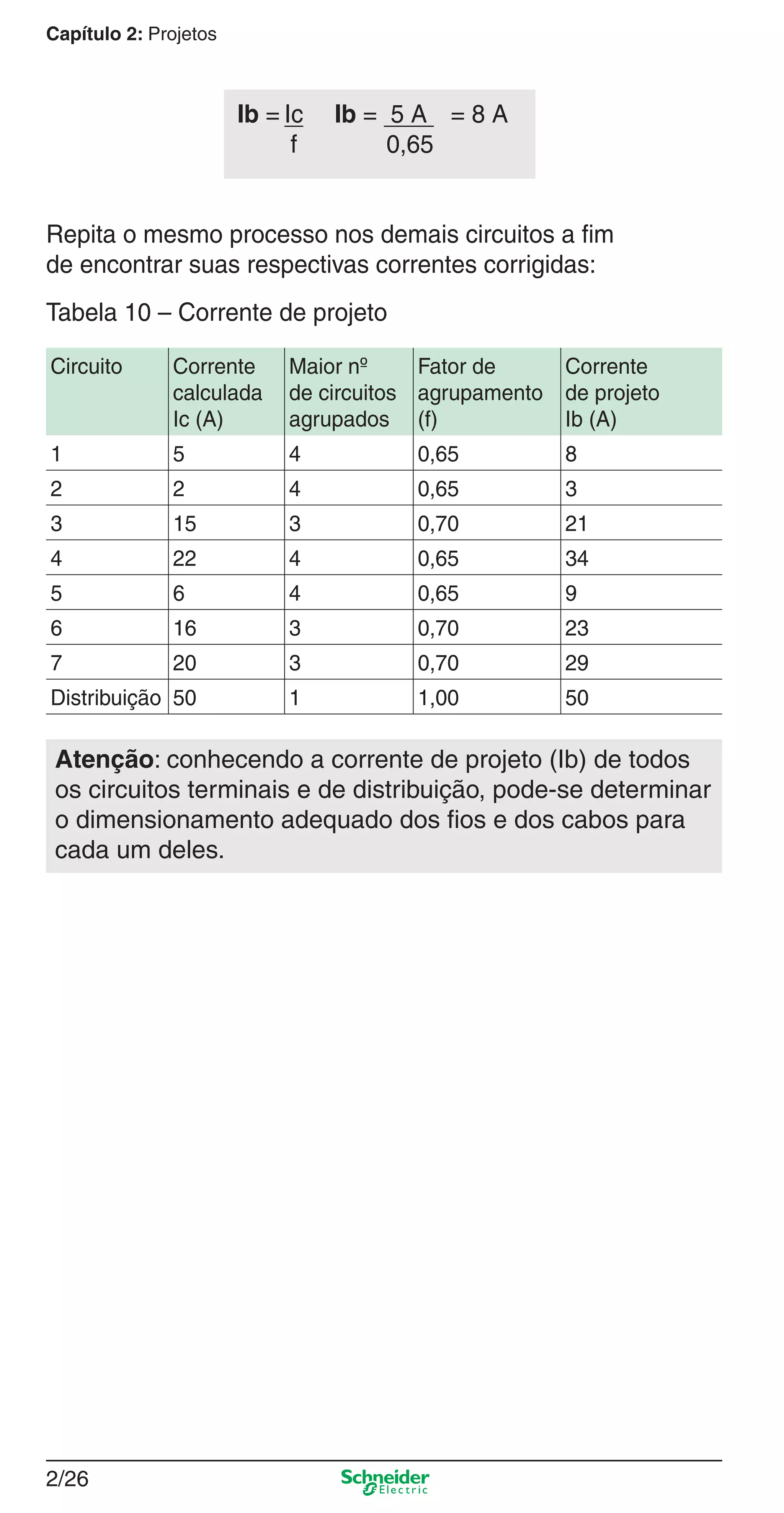 2/26
Capítulo 2: Projetos
Circuito Corrente
calculada
Ic (A)
Maior nº
de circuitos
agrupados
Fator de
agrupamento
(f)
Corrente
de projeto
Ib (A)
1 5 4 0,65 8
2 2 4 0,65 3
3 15 3 0,70 21
4 22 4 0,65 34
5 6 4 0,65 9
6 16 3 0,70 23
7 20 3 0,70 29
Distribuição 50 1 1,00 50
Ib = Ic Ib = 5 A = 8 A
f 0,65
Repita o mesmo processo nos demais circuitos a ﬁm
de encontrar suas respectivas correntes corrigidas:
Tabela 10 – Corrente de projeto
Atenção: conhecendo a corrente de projeto (Ib) de todos
os circuitos terminais e de distribuição, pode-se determinar
o dimensionamento adequado dos ﬁos e dos cabos para
cada um deles.
2_Projetos.indd 2/262_Projetos.indd 2/26 9/19/08 11:15:27 AM9/19/08 11:15:27 AM
 