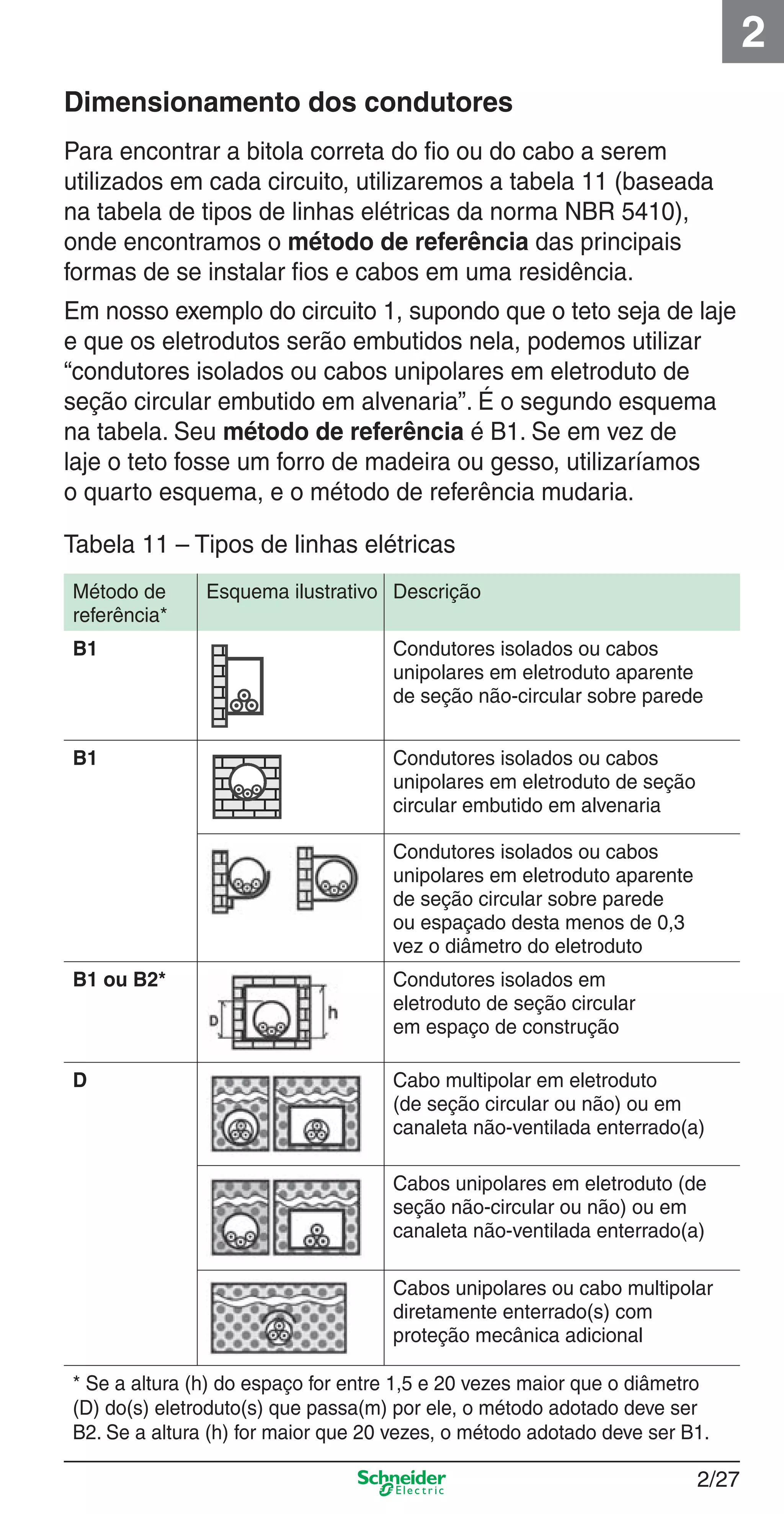 2/27
2
Dimensionamento dos condutores
Para encontrar a bitola correta do ﬁo ou do cabo a serem
utilizados em cada circuito, utilizaremos a tabela 11 (baseada
na tabela de tipos de linhas elétricas da norma NBR 5410),
onde encontramos o método de referência das principais
formas de se instalar ﬁos e cabos em uma residência.
Em nosso exemplo do circuito 1, supondo que o teto seja de laje
e que os eletrodutos serão embutidos nela, podemos utilizar
“condutores isolados ou cabos unipolares em eletroduto de
seção circular embutido em alvenaria”. É o segundo esquema
na tabela. Seu método de referência é B1. Se em vez de
laje o teto fosse um forro de madeira ou gesso, utilizaríamos
o quarto esquema, e o método de referência mudaria.
Tabela 11 – Tipos de linhas elétricas
Método de
referência*
Esquema ilustrativo Descrição
B1 Condutores isolados ou cabos
unipolares em eletroduto aparente
de seção não-circular sobre parede
B1 Condutores isolados ou cabos
unipolares em eletroduto de seção
circular embutido em alvenaria
Condutores isolados ou cabos
unipolares em eletroduto aparente
de seção circular sobre parede
ou espaçado desta menos de 0,3
vez o diâmetro do eletroduto
B1 ou B2* Condutores isolados em
eletroduto de seção circular
em espaço de construção
D Cabo multipolar em eletroduto
(de seção circular ou não) ou em
canaleta não-ventilada enterrado(a)
Cabos unipolares em eletroduto (de
seção não-circular ou não) ou em
canaleta não-ventilada enterrado(a)
Cabos unipolares ou cabo multipolar
diretamente enterrado(s) com
proteção mecânica adicional
* Se a altura (h) do espaço for entre 1,5 e 20 vezes maior que o diâmetro
(D) do(s) eletroduto(s) que passa(m) por ele, o método adotado deve ser
B2. Se a altura (h) for maior que 20 vezes, o método adotado deve ser B1.
2_Projetos.indd 2/272_Projetos.indd 2/27 9/19/08 11:15:27 AM9/19/08 11:15:27 AM
 