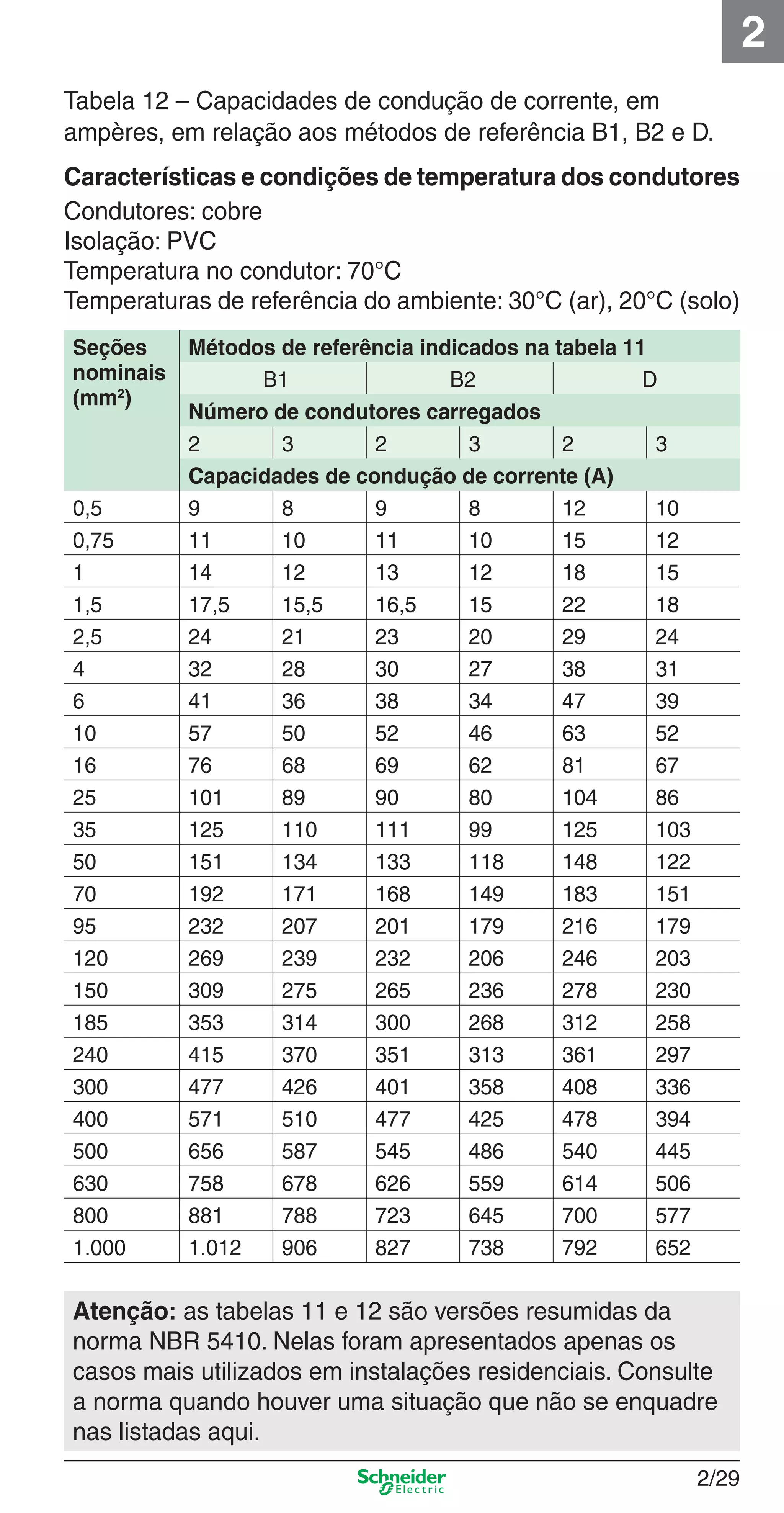 2/29
2
Tabela 12 – Capacidades de condução de corrente, em
ampères, em relação aos métodos de referência B1, B2 e D.
Características e condições de temperatura dos condutores
Condutores: cobre
Isolação: PVC
Temperatura no condutor: 70°C
Temperaturas de referência do ambiente: 30°C (ar), 20°C (solo)
Atenção: as tabelas 11 e 12 são versões resumidas da
norma NBR 5410. Nelas foram apresentados apenas os
casos mais utilizados em instalações residenciais. Consulte
a norma quando houver uma situação que não se enquadre
nas listadas aqui.
Seções
nominais
(mm2
)
Métodos de referência indicados na tabela 11
B1 B2 D
Número de condutores carregados
2 3 2 3 2 3
Capacidades de condução de corrente (A)
0,5 9 8 9 8 12 10
0,75 11 10 11 10 15 12
1 14 12 13 12 18 15
1,5 17,5 15,5 16,5 15 22 18
2,5 24 21 23 20 29 24
4 32 28 30 27 38 31
6 41 36 38 34 47 39
10 57 50 52 46 63 52
16 76 68 69 62 81 67
25 101 89 90 80 104 86
35 125 110 111 99 125 103
50 151 134 133 118 148 122
70 192 171 168 149 183 151
95 232 207 201 179 216 179
120 269 239 232 206 246 203
150 309 275 265 236 278 230
185 353 314 300 268 312 258
240 415 370 351 313 361 297
300 477 426 401 358 408 336
400 571 510 477 425 478 394
500 656 587 545 486 540 445
630 758 678 626 559 614 506
800 881 788 723 645 700 577
1.000 1.012 906 827 738 792 652
2_Projetos.indd 2/292_Projetos.indd 2/29 9/19/08 11:15:27 AM9/19/08 11:15:27 AM
 